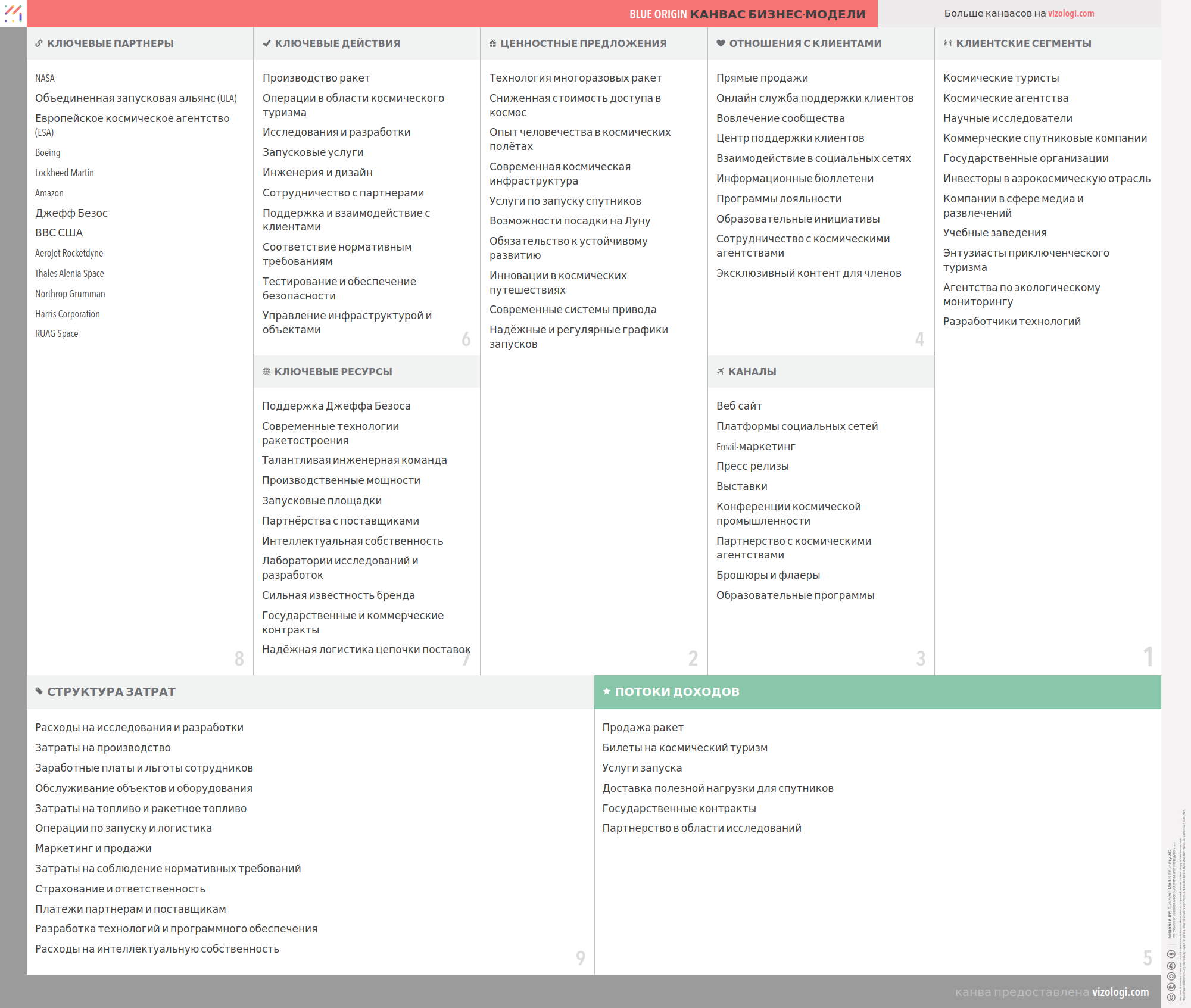 Qual è il modello di business di Blue Origin? | Vizologi