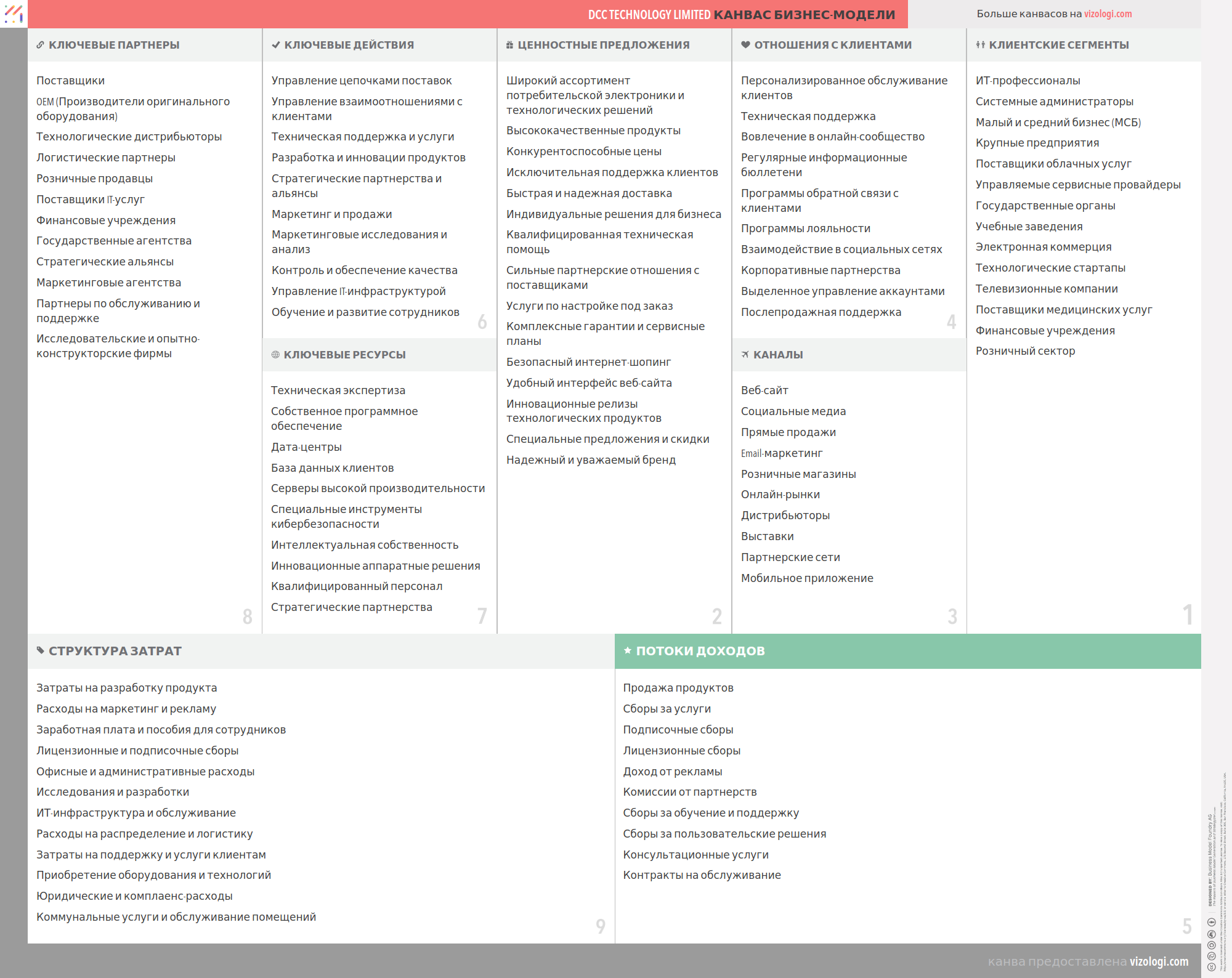 Was ist das Geschäftsmodell von DCC Technology Limited? | Vizologi