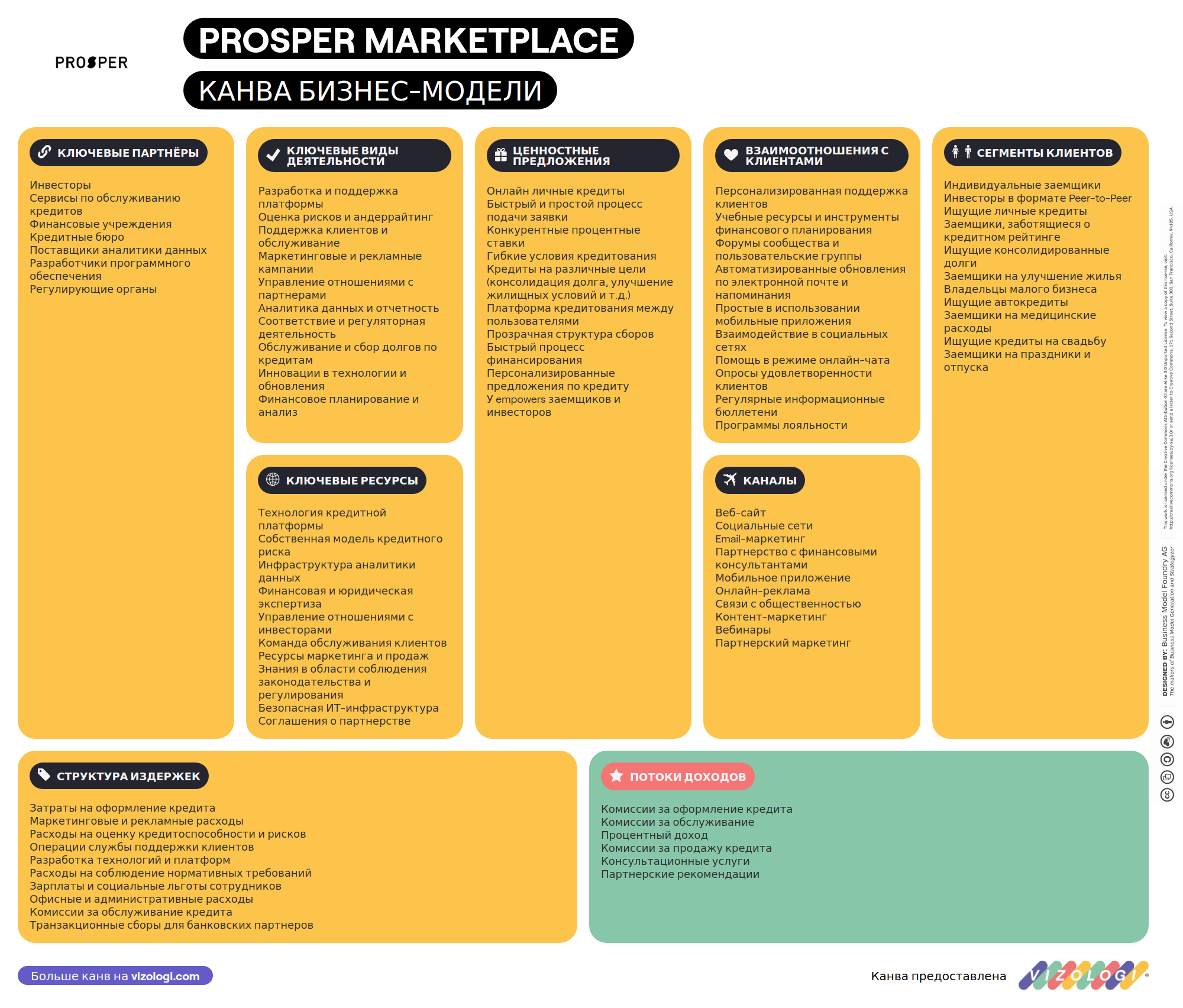 What is Prosper Marketplace's business model? | Vizologi