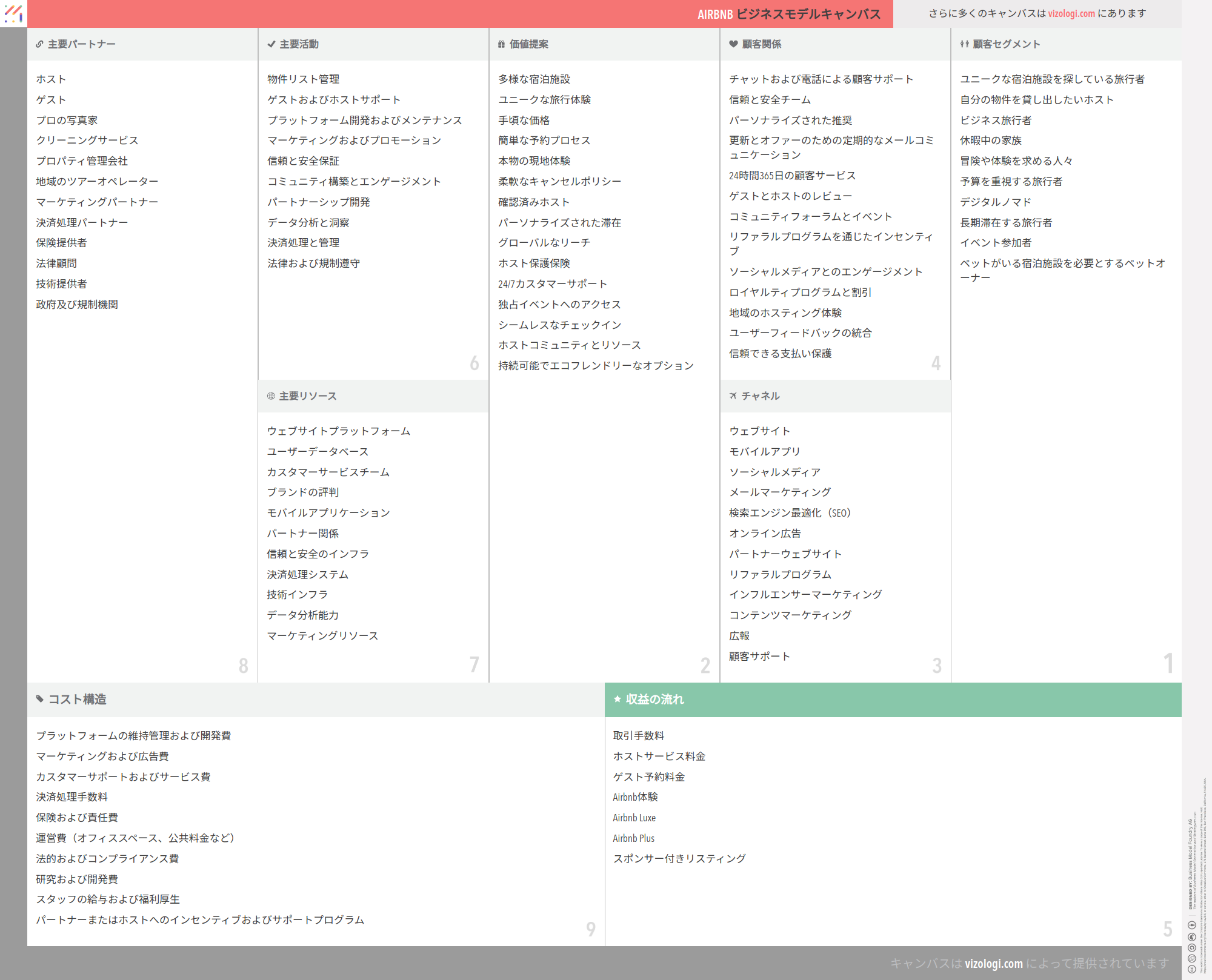 AirBNBのビジネスモデルとは？ | Vizologi