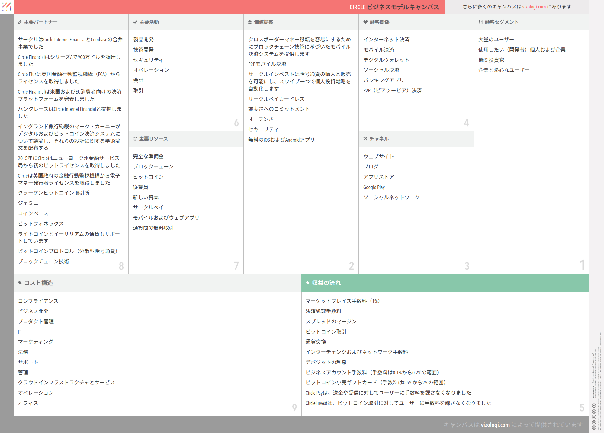 Circleのビジネスモデルとは？ | Vizologi