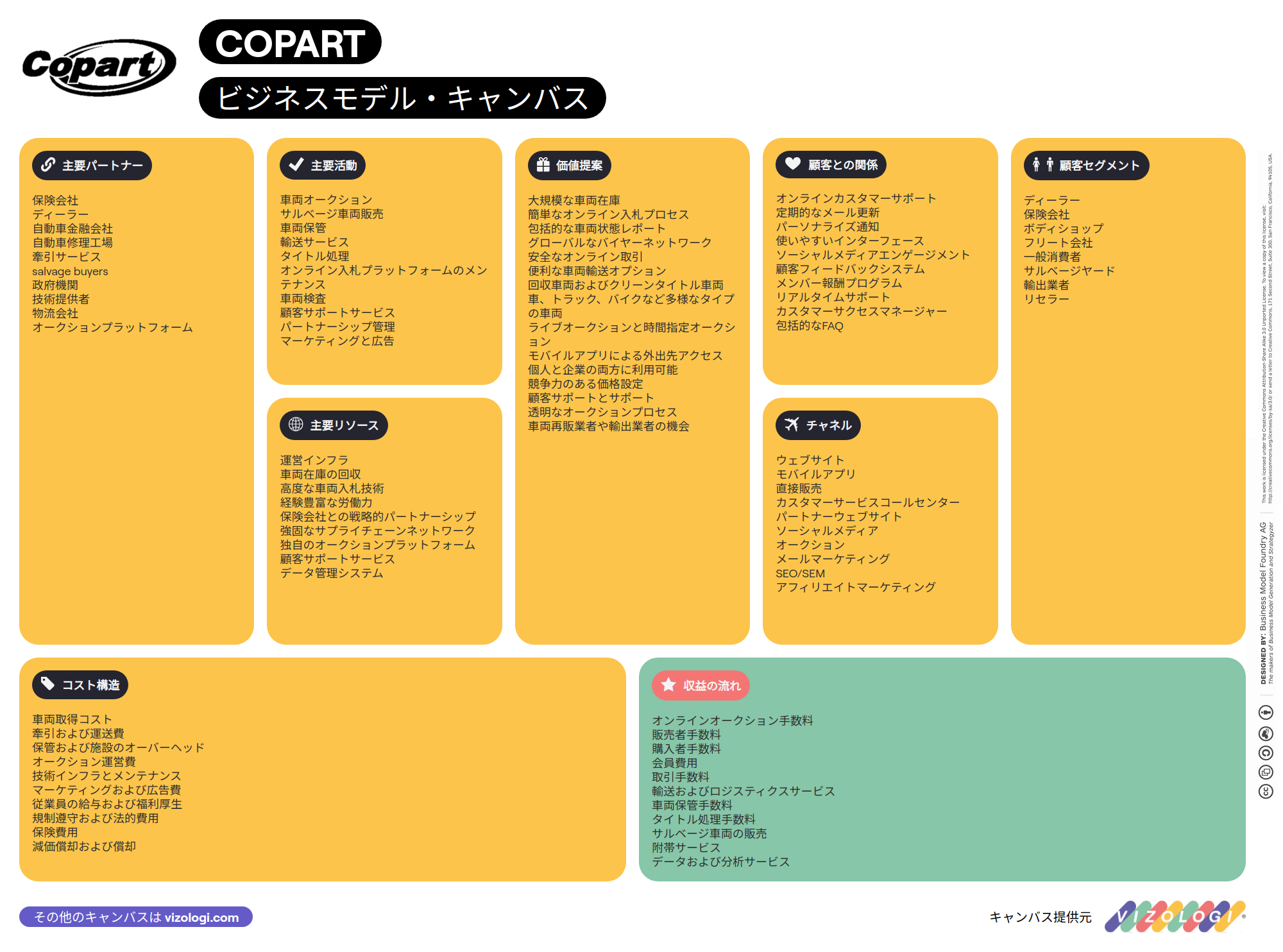 Apa model bisnis Copart? | Vizologi