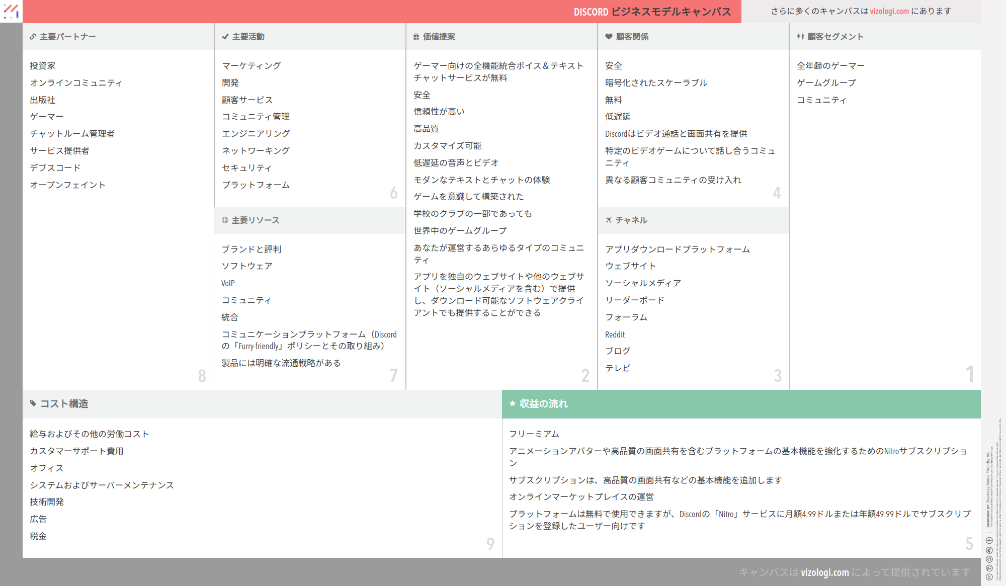 Discordのビジネスモデルとは？ | Vizologi
