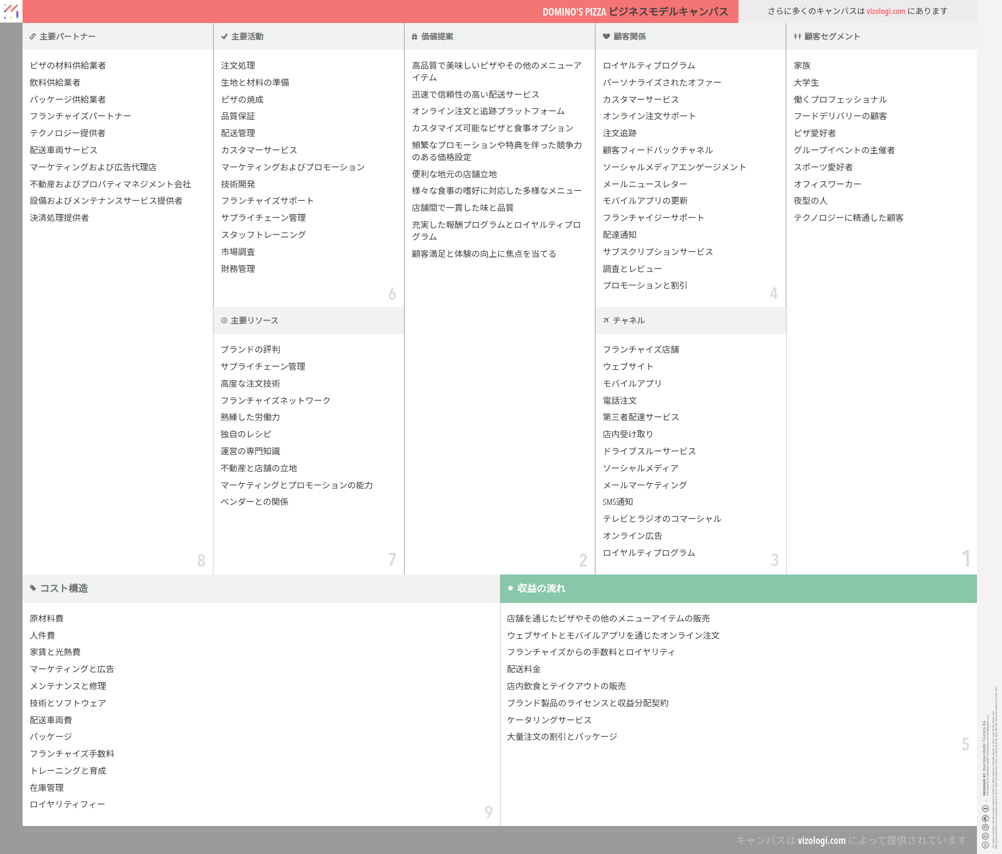 ドミノ・ピザのビジネスモデルとは？ | Vizologi