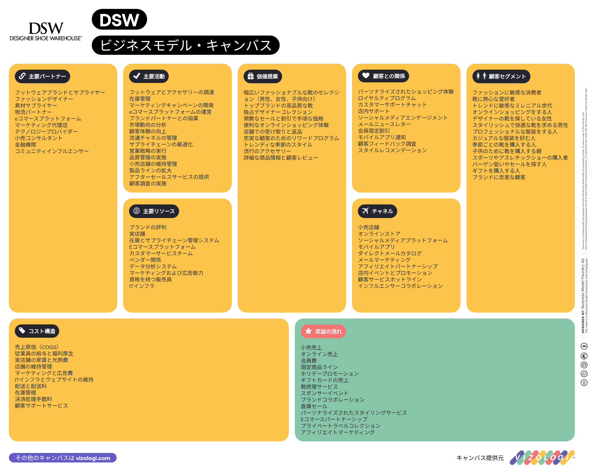 DSWのビジネスモデルとは？ | Vizologi