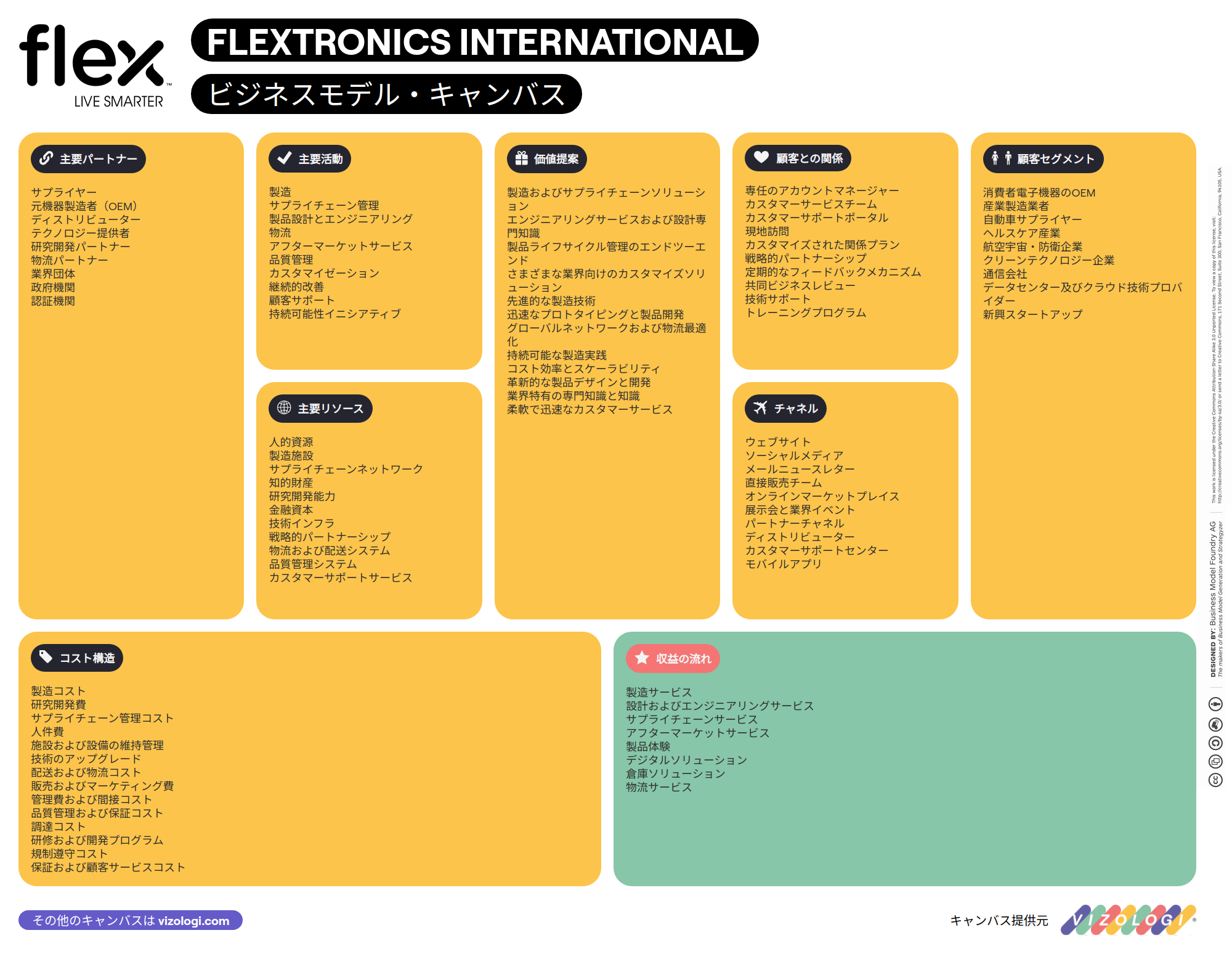 Flextronics Japan Flextronics Internationalのビジネスモデルとは? | Vizologi