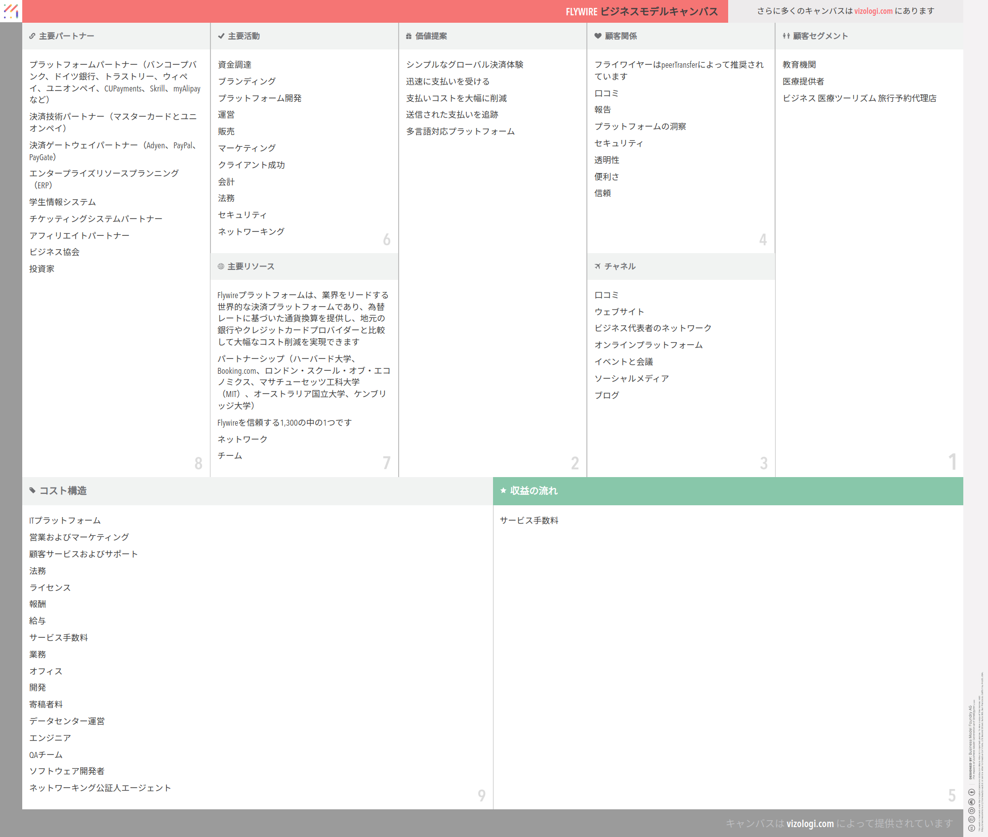 Flywireのビジネスモデルとは？ | Vizologi