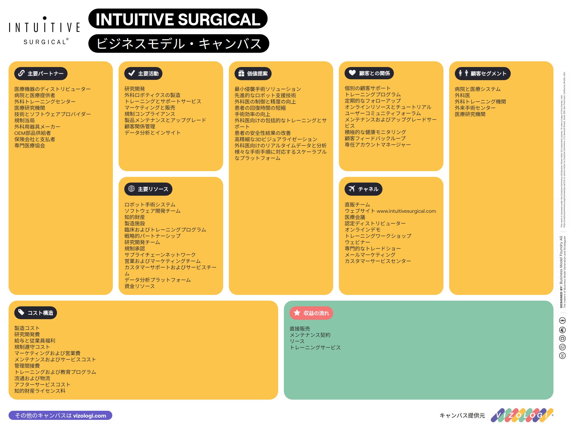 What is Intuitive Surgical's business model? | Vizologi