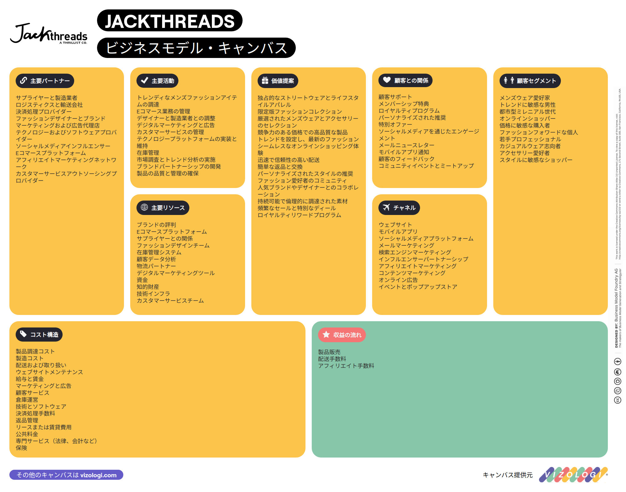Какова бизнес-модель Jackthreads? | Vizologi