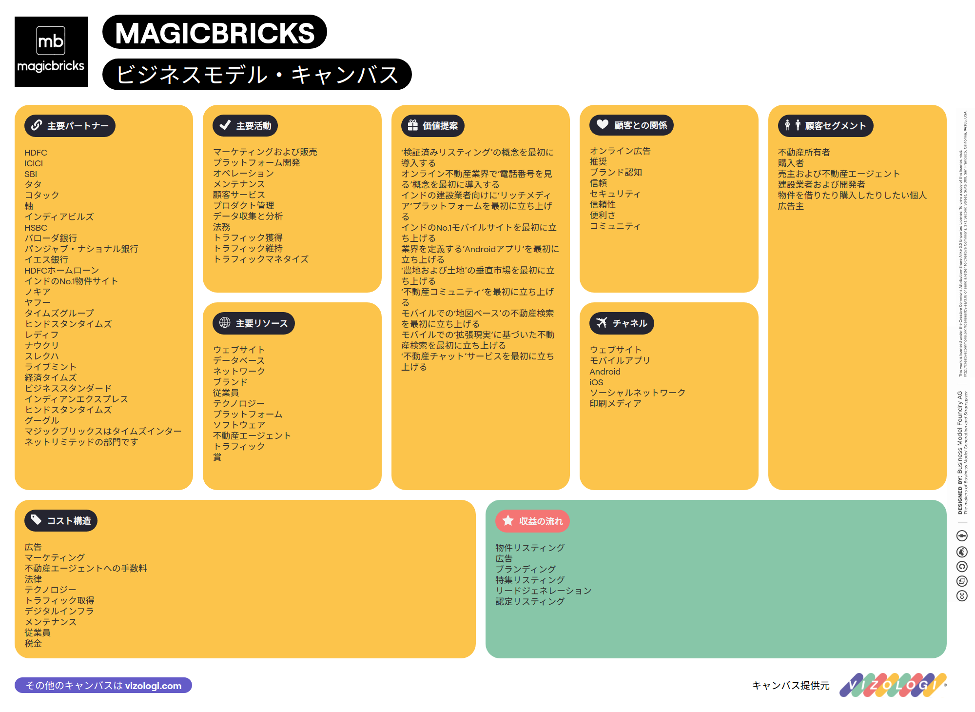 Magicbricks Bug Magicbricksのビジネスモデルとは? | Vizologi