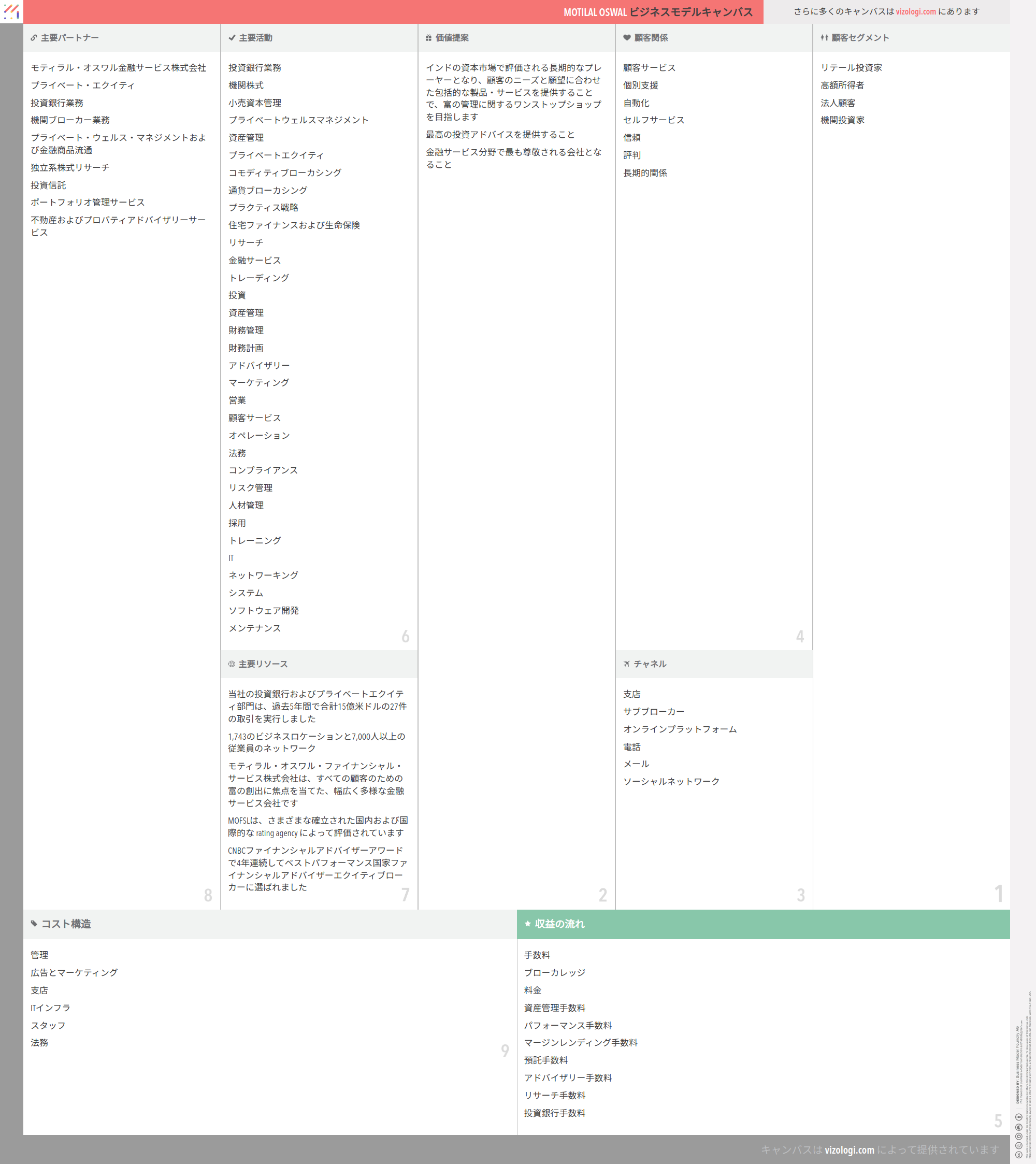 Motilal Oswalのビジネスモデルとは？ | Vizologi