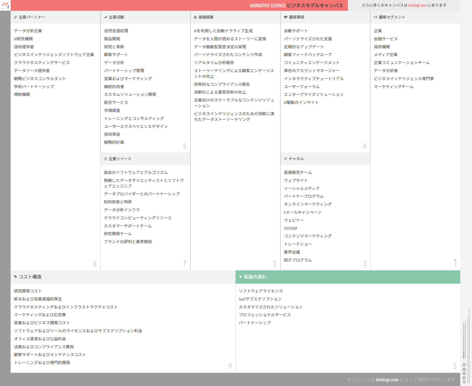 Narrative Scienceのビジネスモデルとは？ | Vizologi
