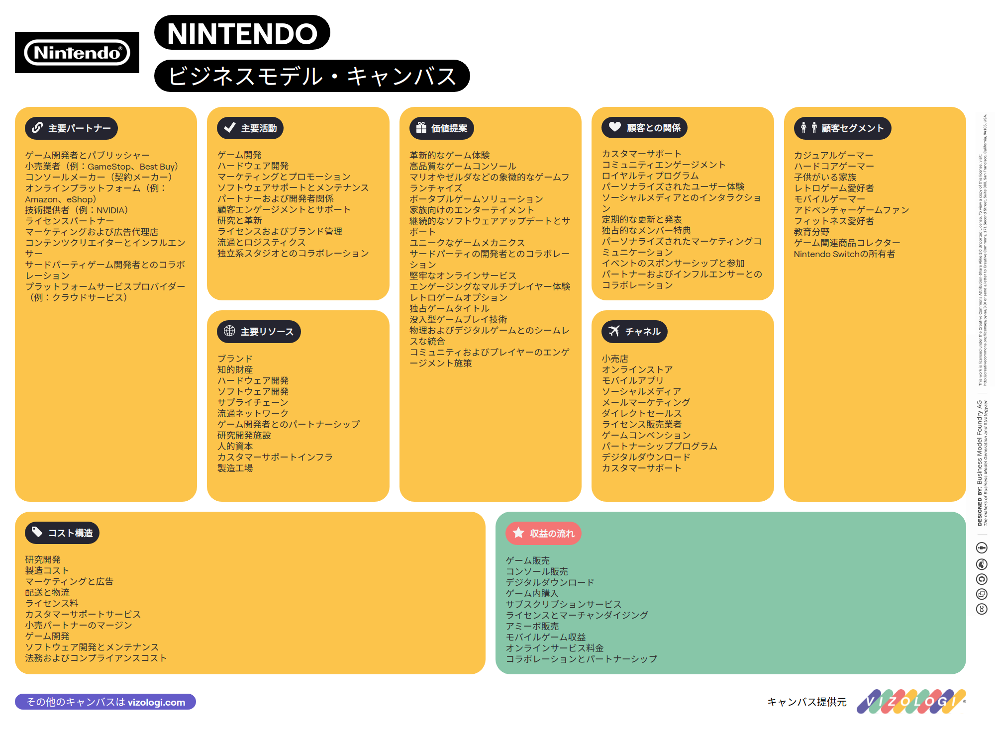 ビジネス戦略キャンバス - Vizologi