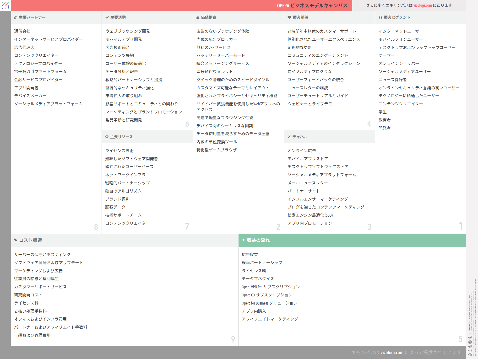 Operaのビジネスモデルとは？ | Vizologi