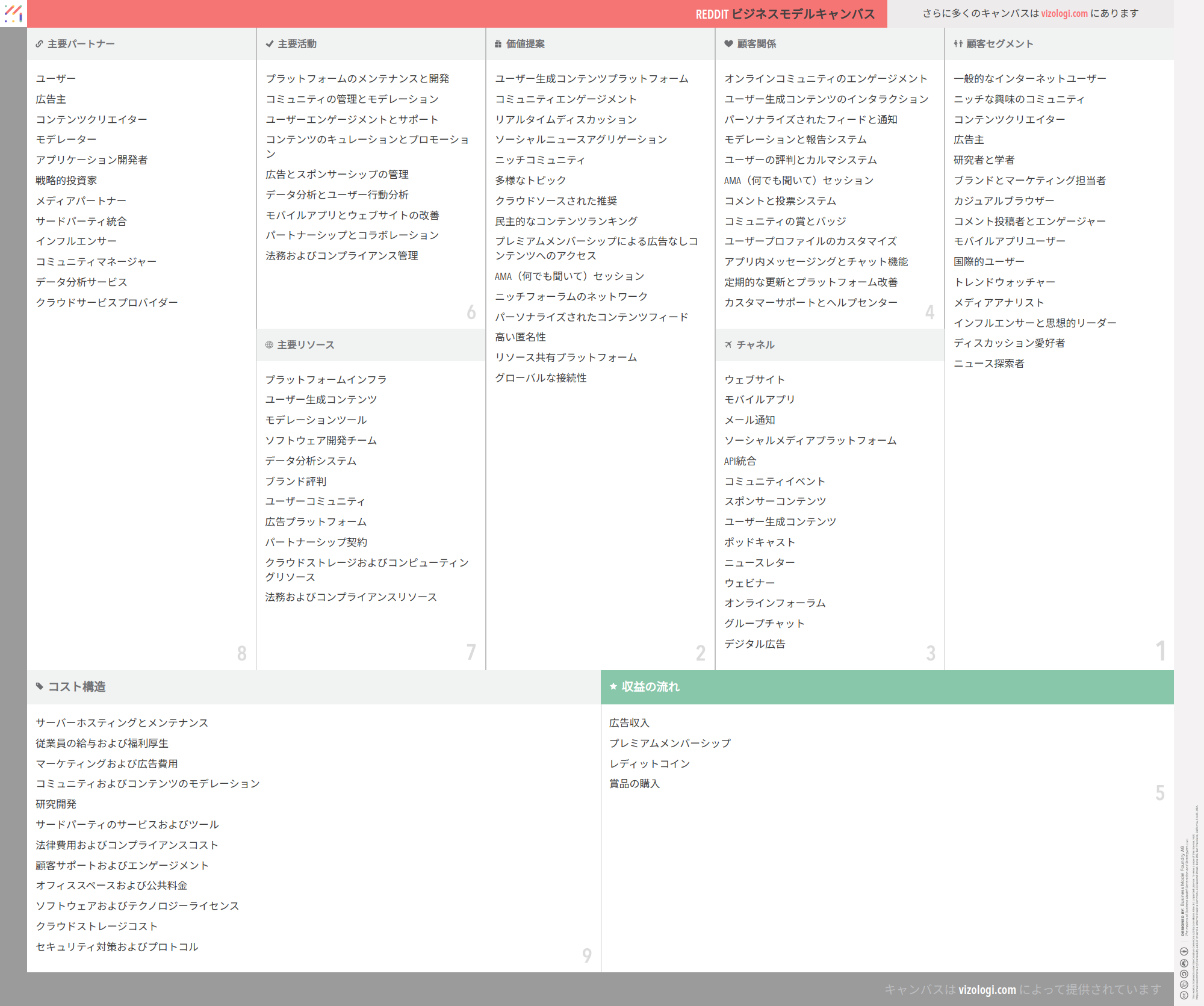 Redditのビジネスモデルとは？ | Vizologi