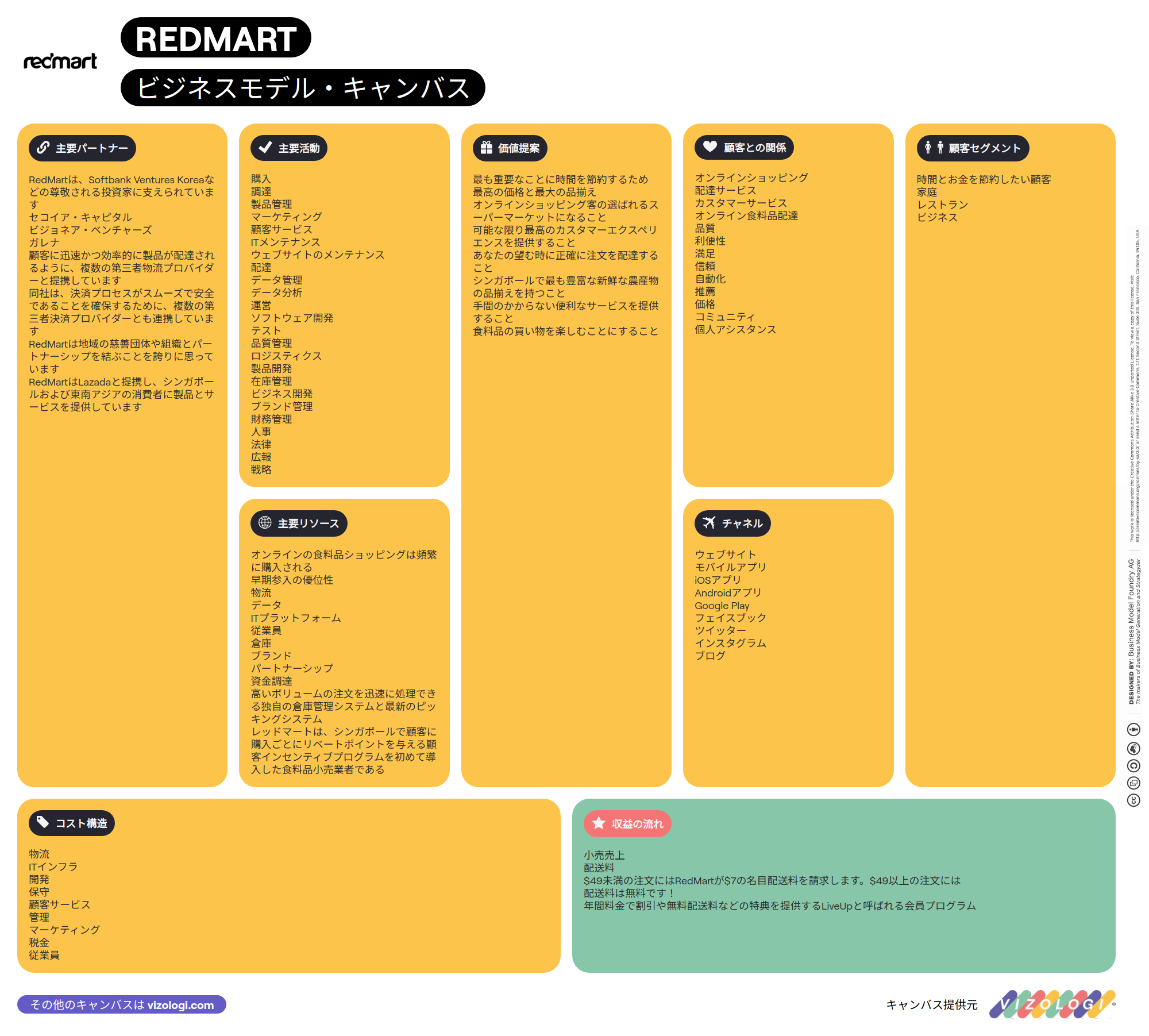 Redmart Code Redmartのビジネスモデルとは? | Vizologi