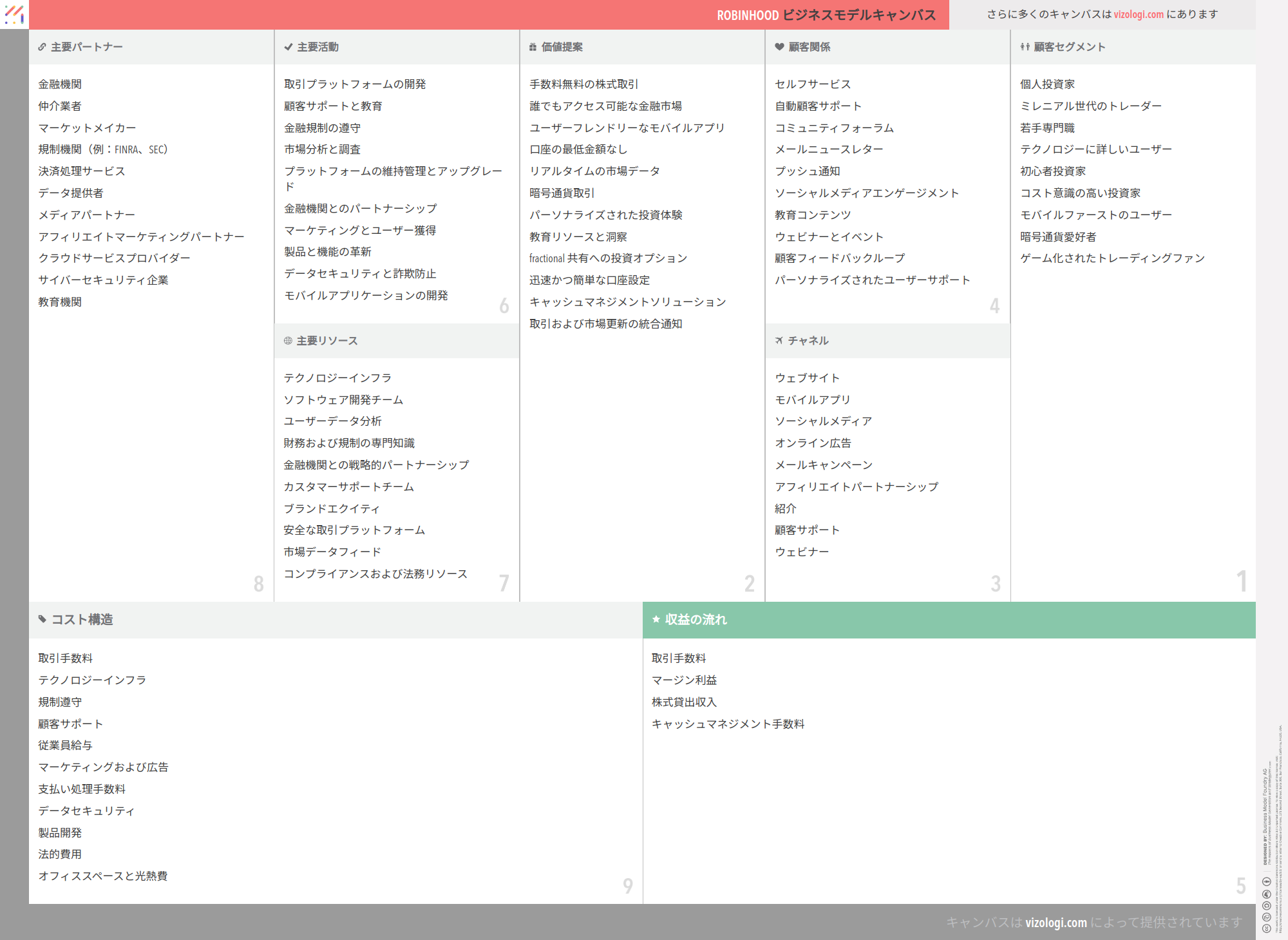 Robinhoodのビジネスモデルとは？ | Vizologi