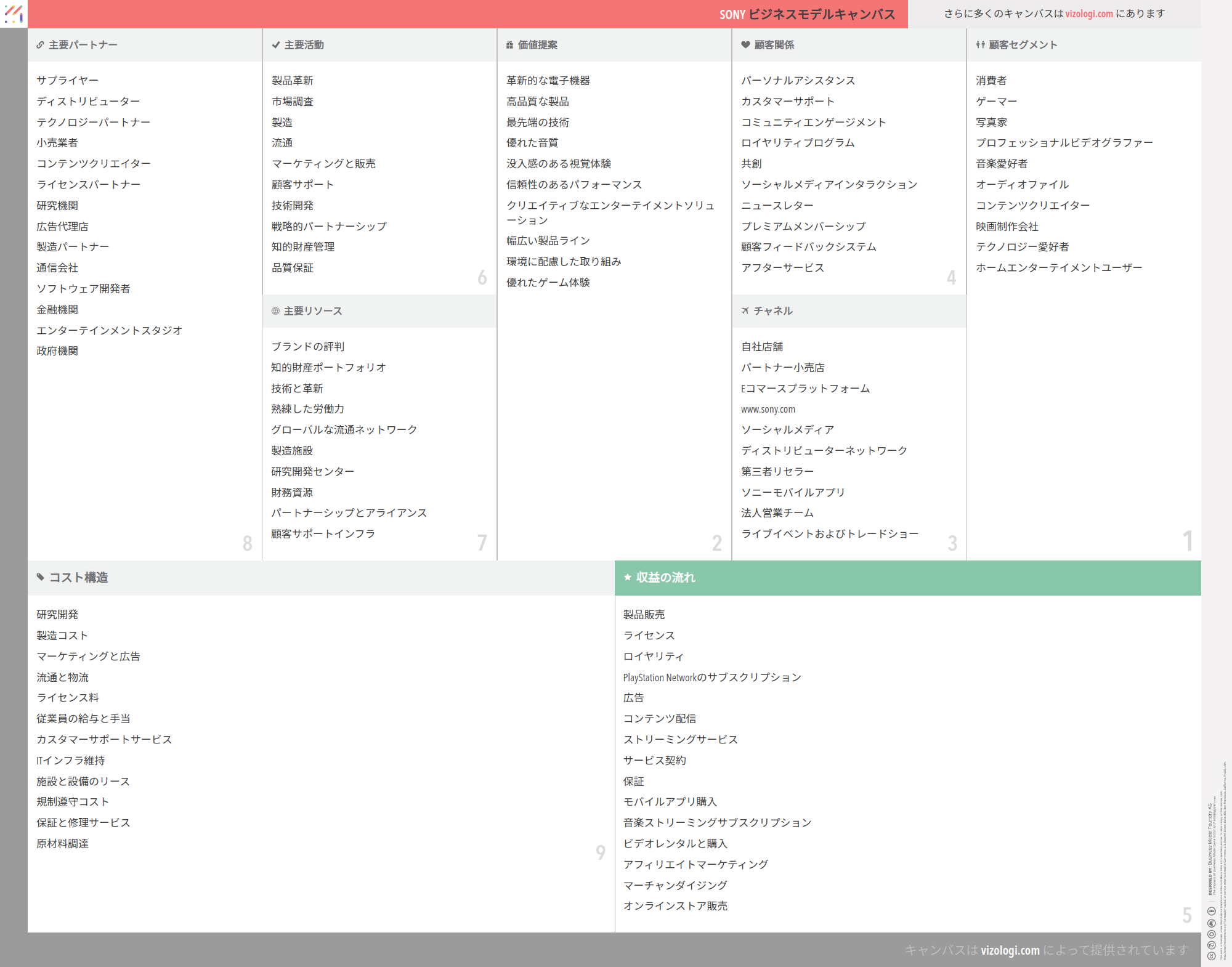 ソニーのビジネスモデルとは？ | Vizologi