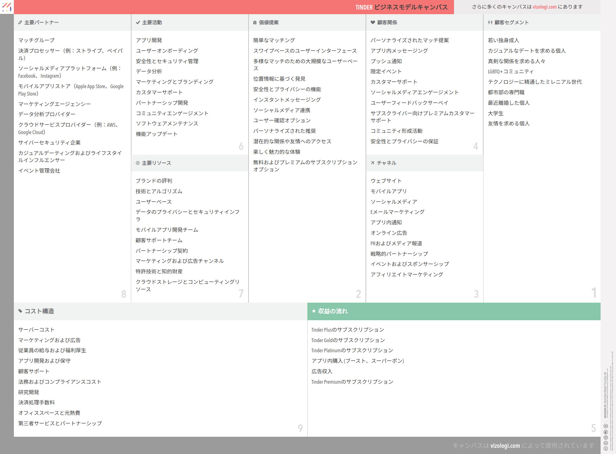 Tinderのビジネスモデルとは？ | Vizologi