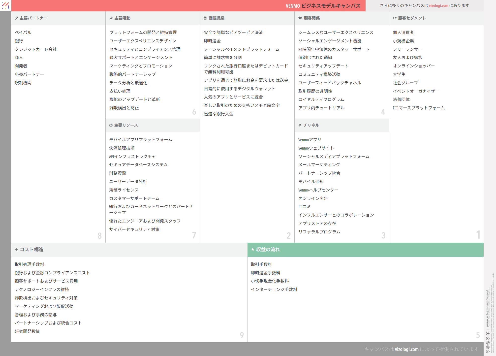Venmoのビジネスモデルとは？ | Vizologi