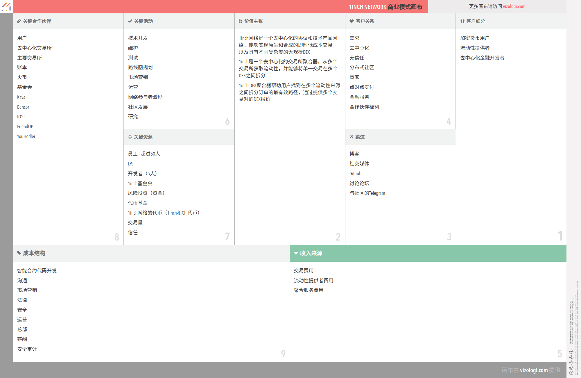 1inch Network 的商业模式是什么？| Vizologi