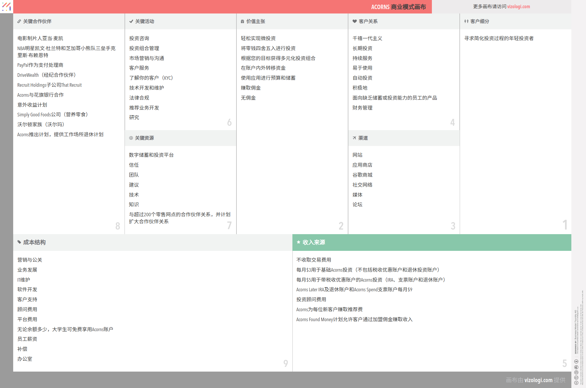 Acorns 的商业模式是什么？| Vizologi