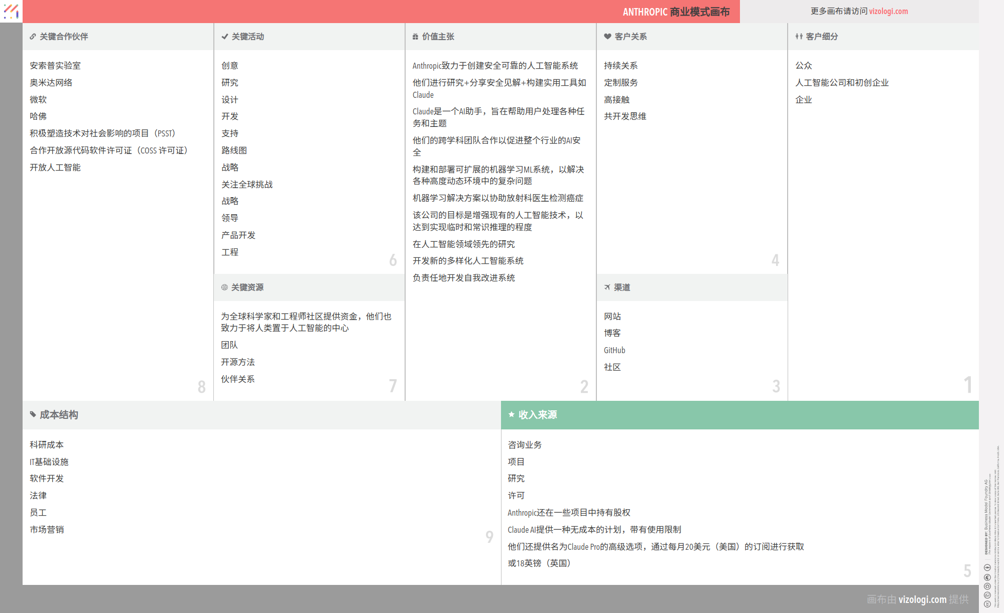 Anthropic 的商业模式是什么？| Vizologi