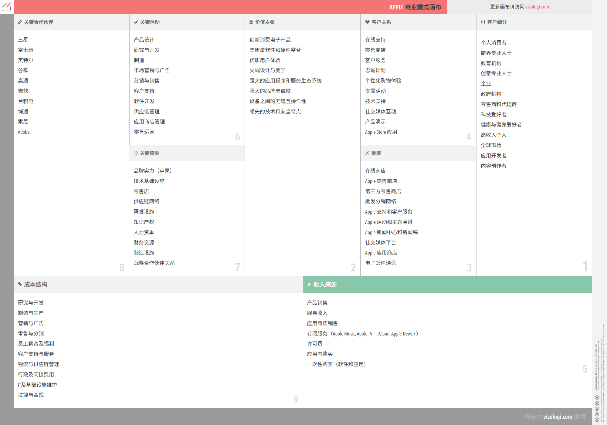 苹果的商业模式是什么？| Vizologi