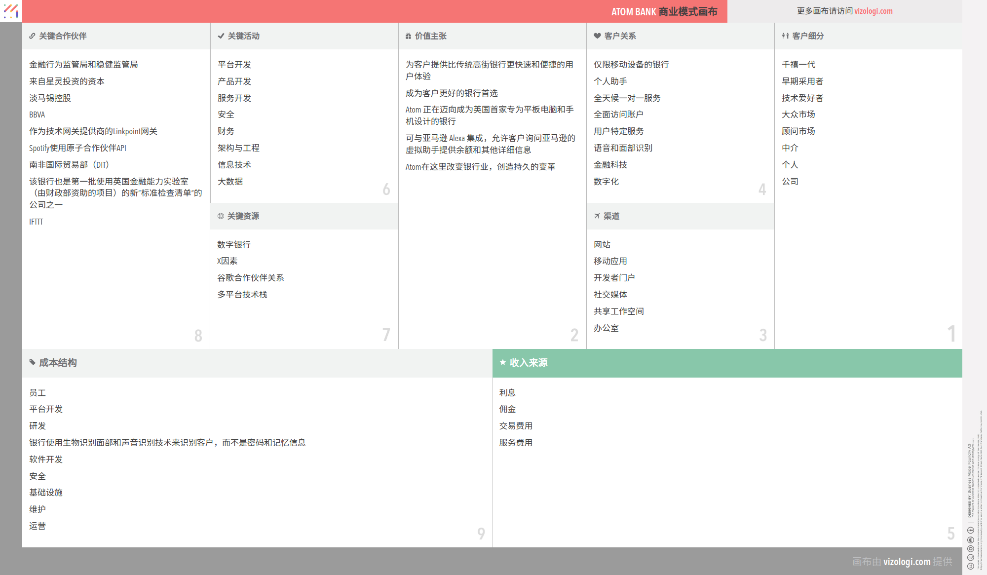 Atom Bank 的商業模式是什麼？ | Vizologi