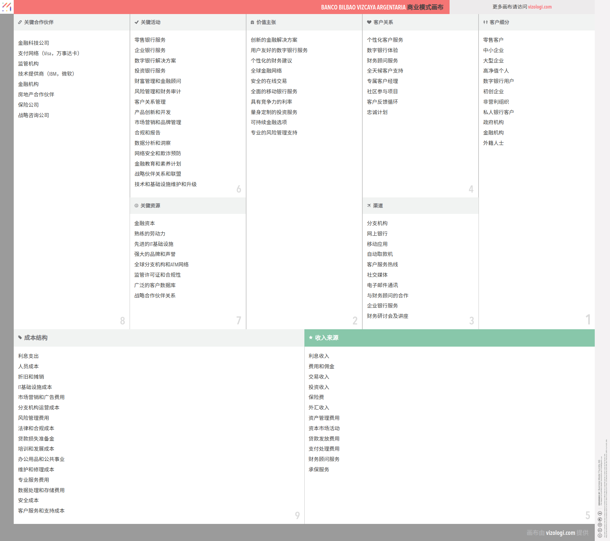 Was ist das Geschäftsmodell der Banco Bilbao Vizcaya Argentaria? | Vizologi