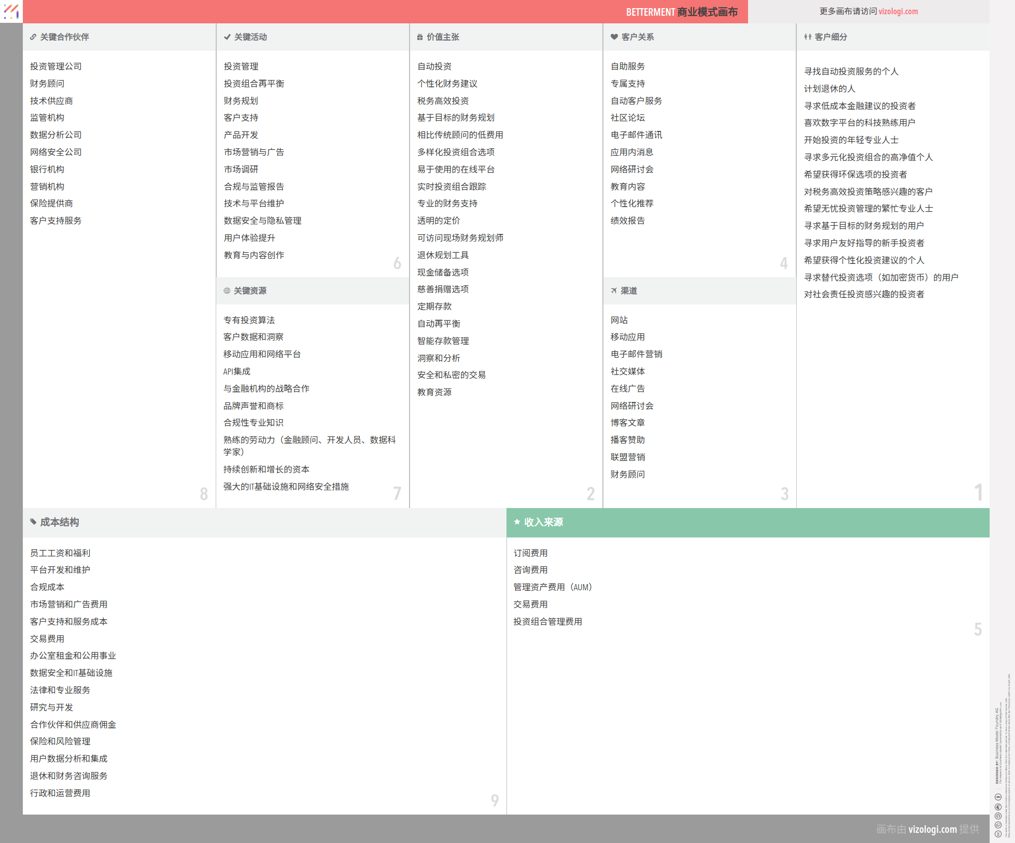 Betterment 的商业模式是什么？| Vizologi