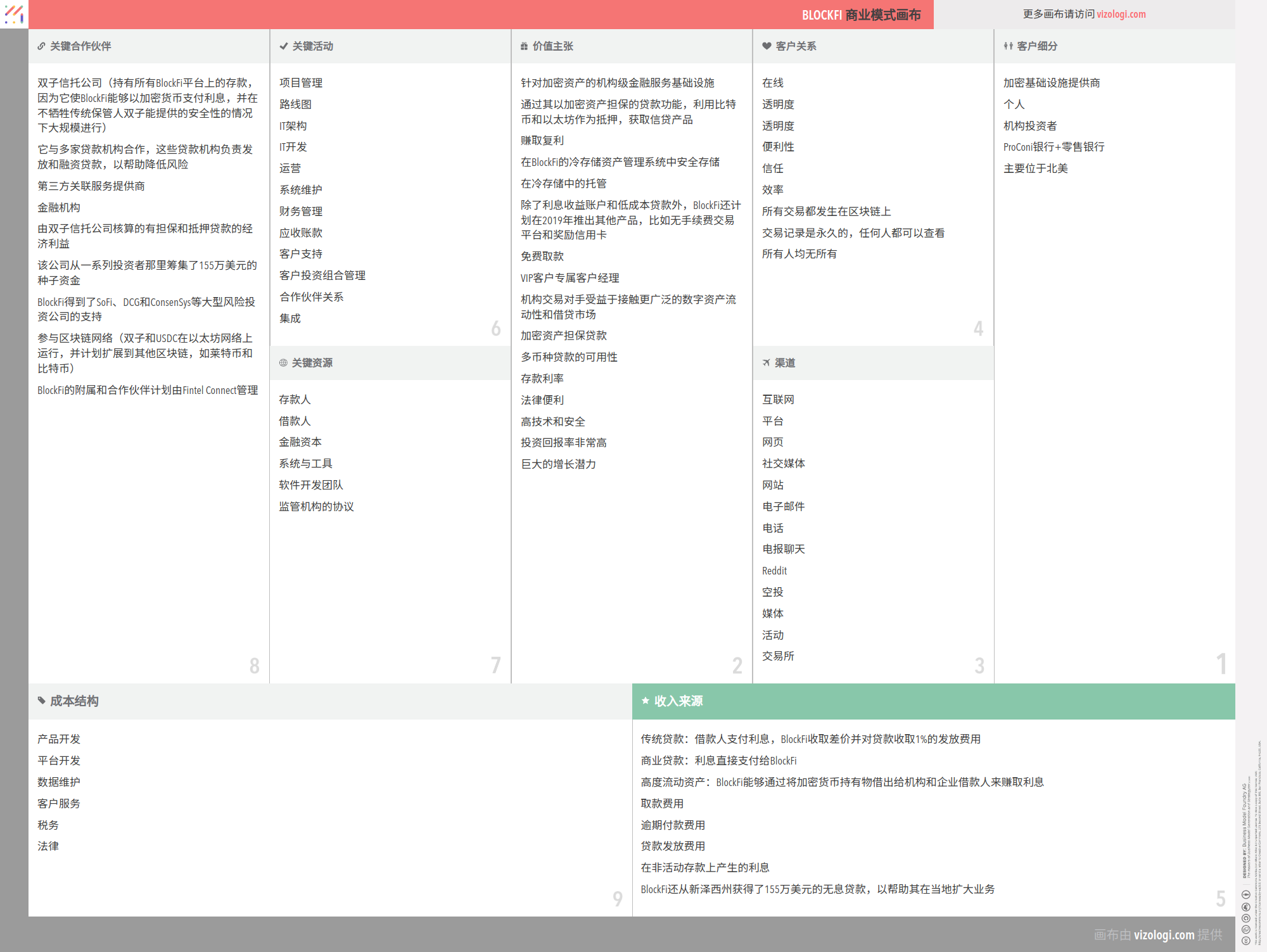 BlockFi 的商业模式是什么？| Vizologi