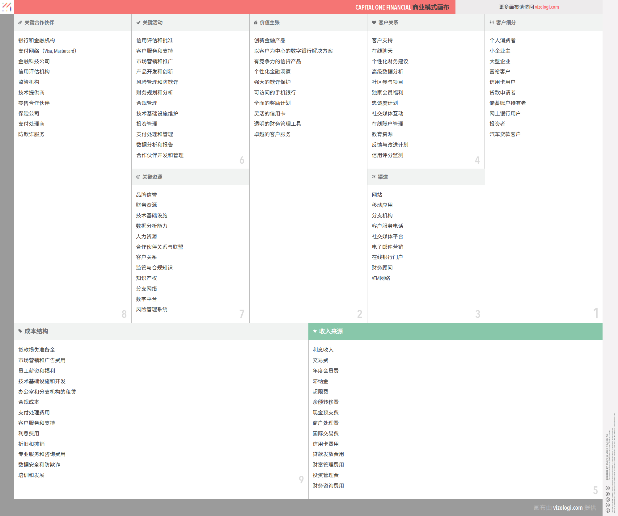 第一资本金融的商业模式是什么？| Vizologi