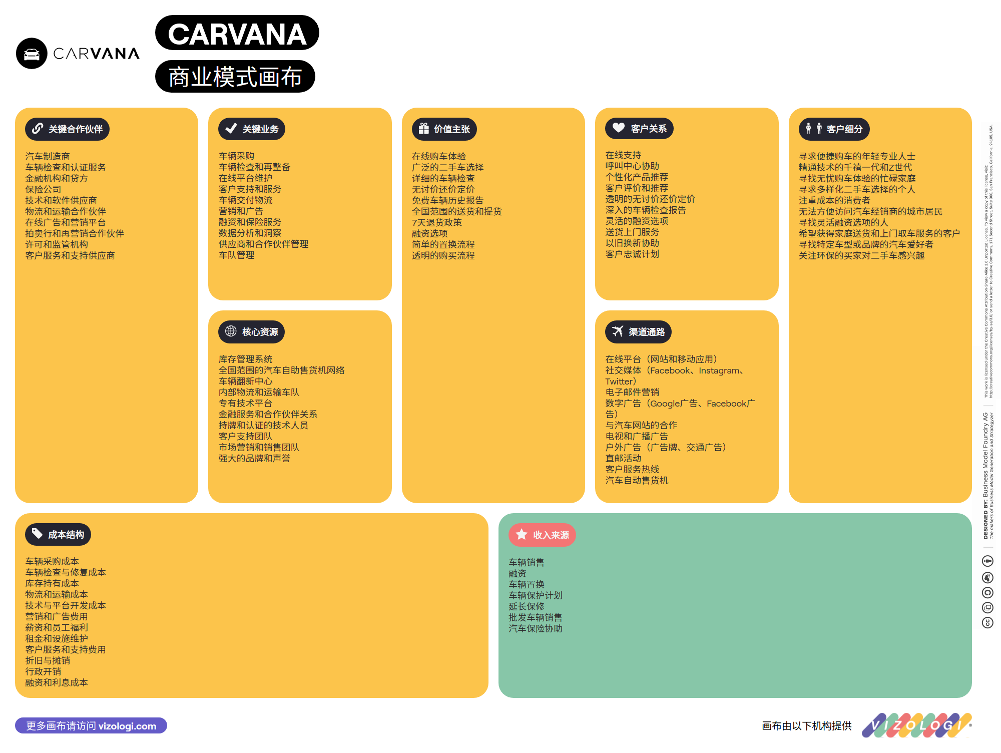 What is Carvana's business model? | Vizologi