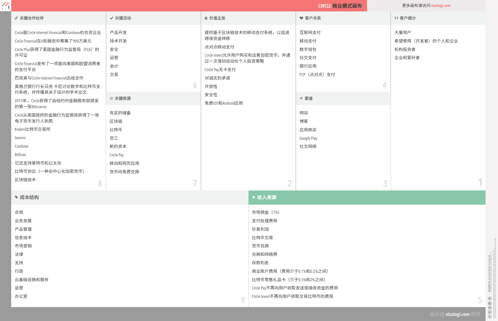 Circle 的商业模式是什么？| Vizologi