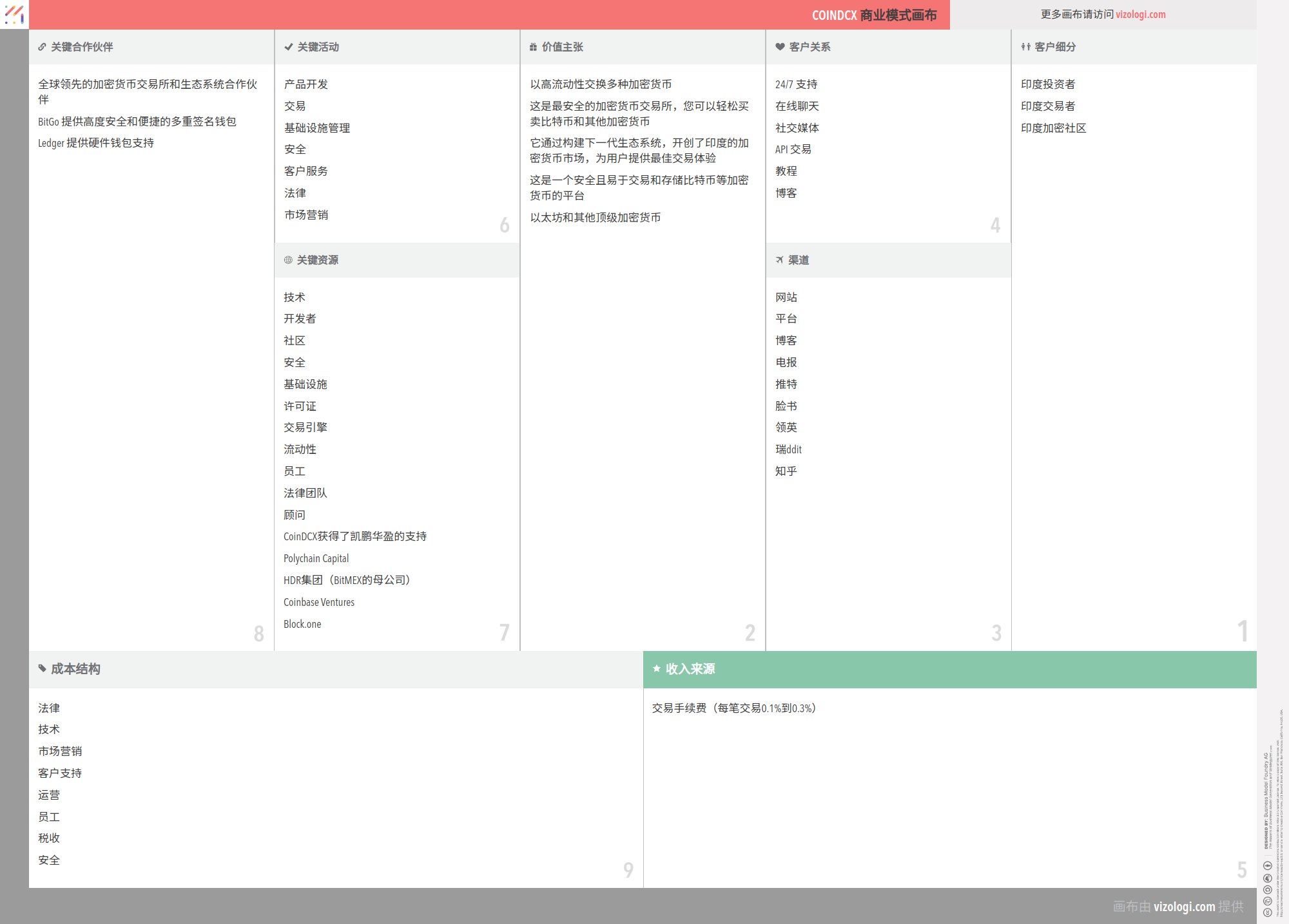 CoinDCX 的商业模式是什么？| Vizologi