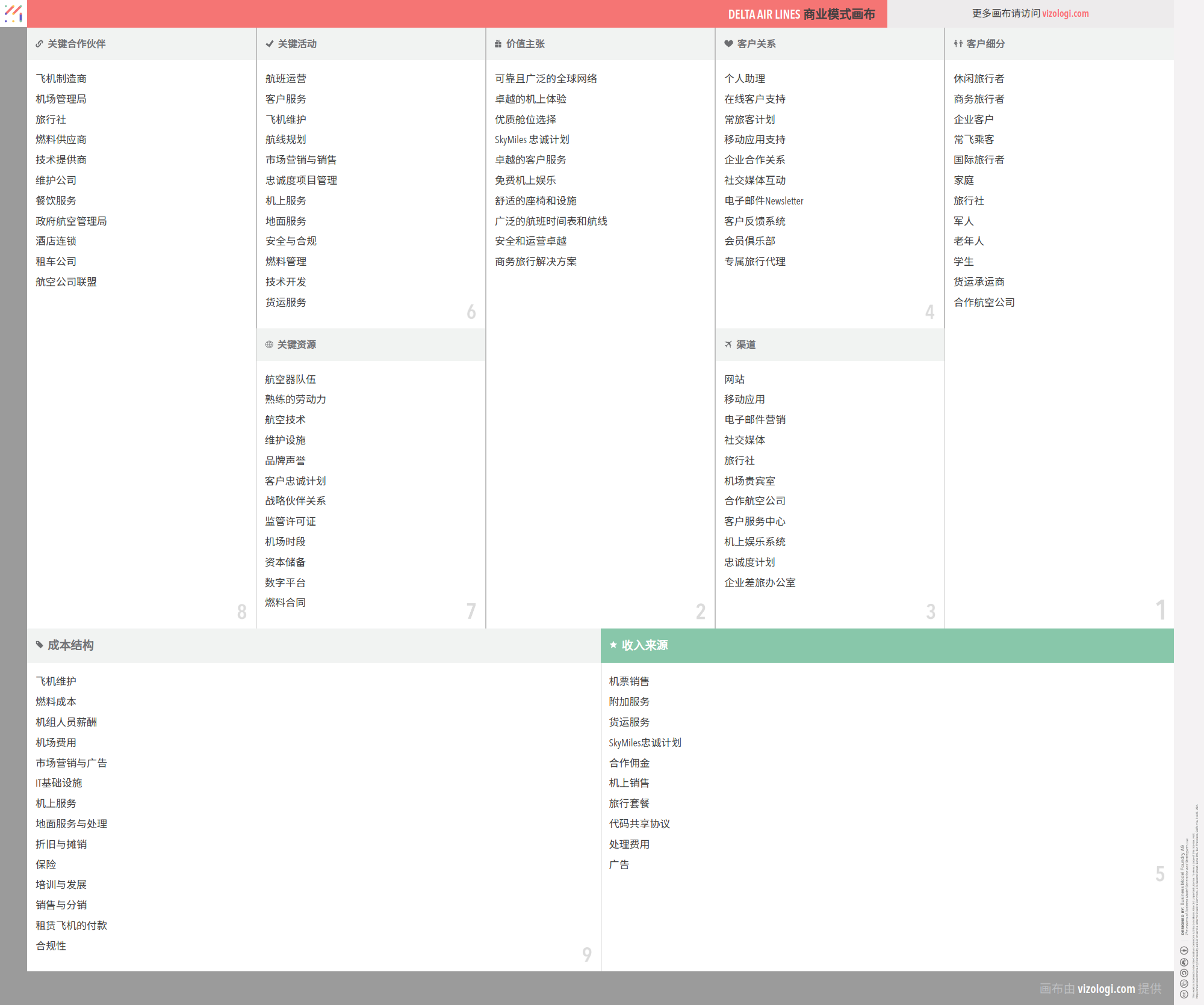 达美航空的商业模式是什么？| Vizologi