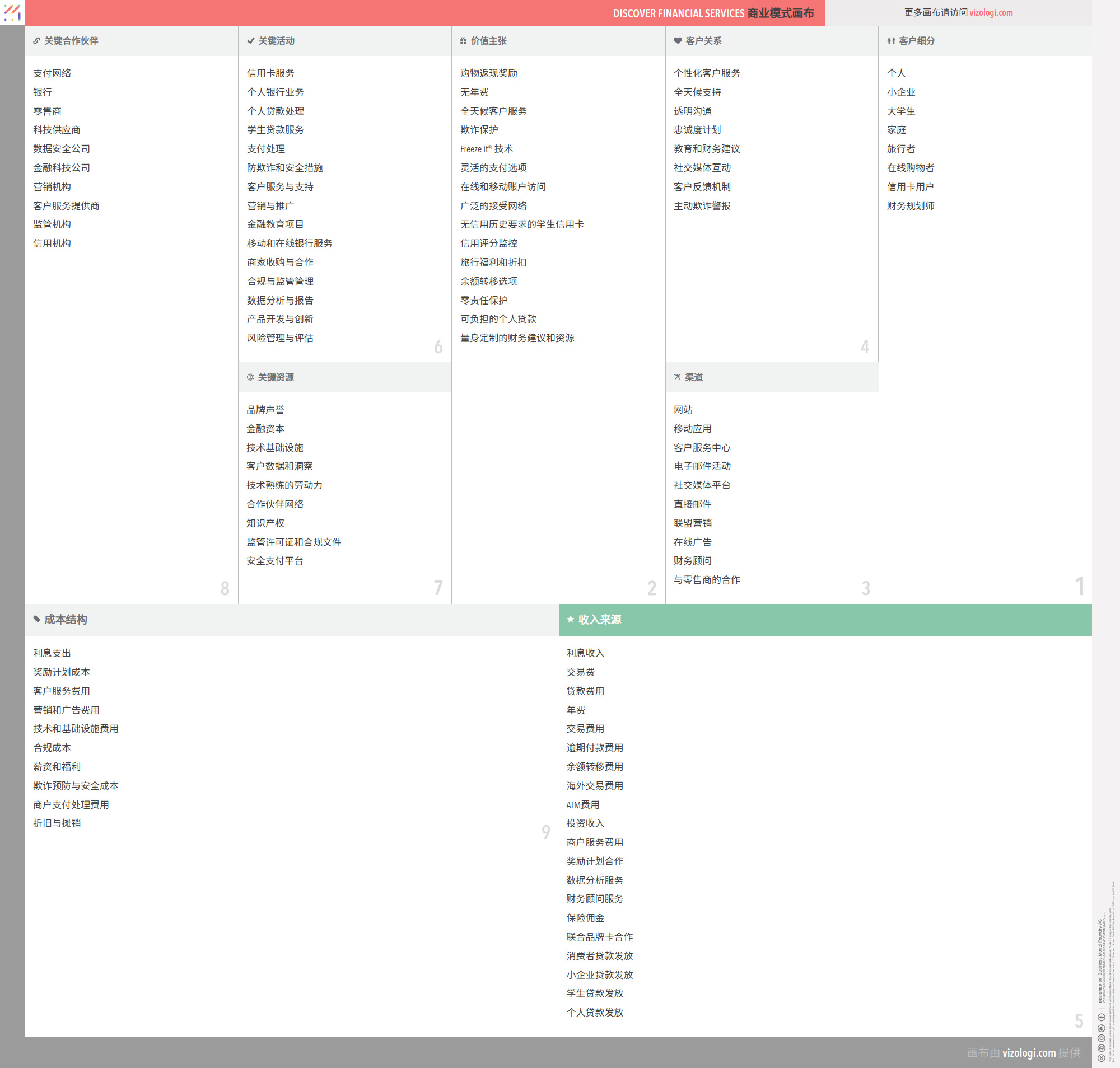 Discover Financial Services 的商业模式是什么？| Vizologi
