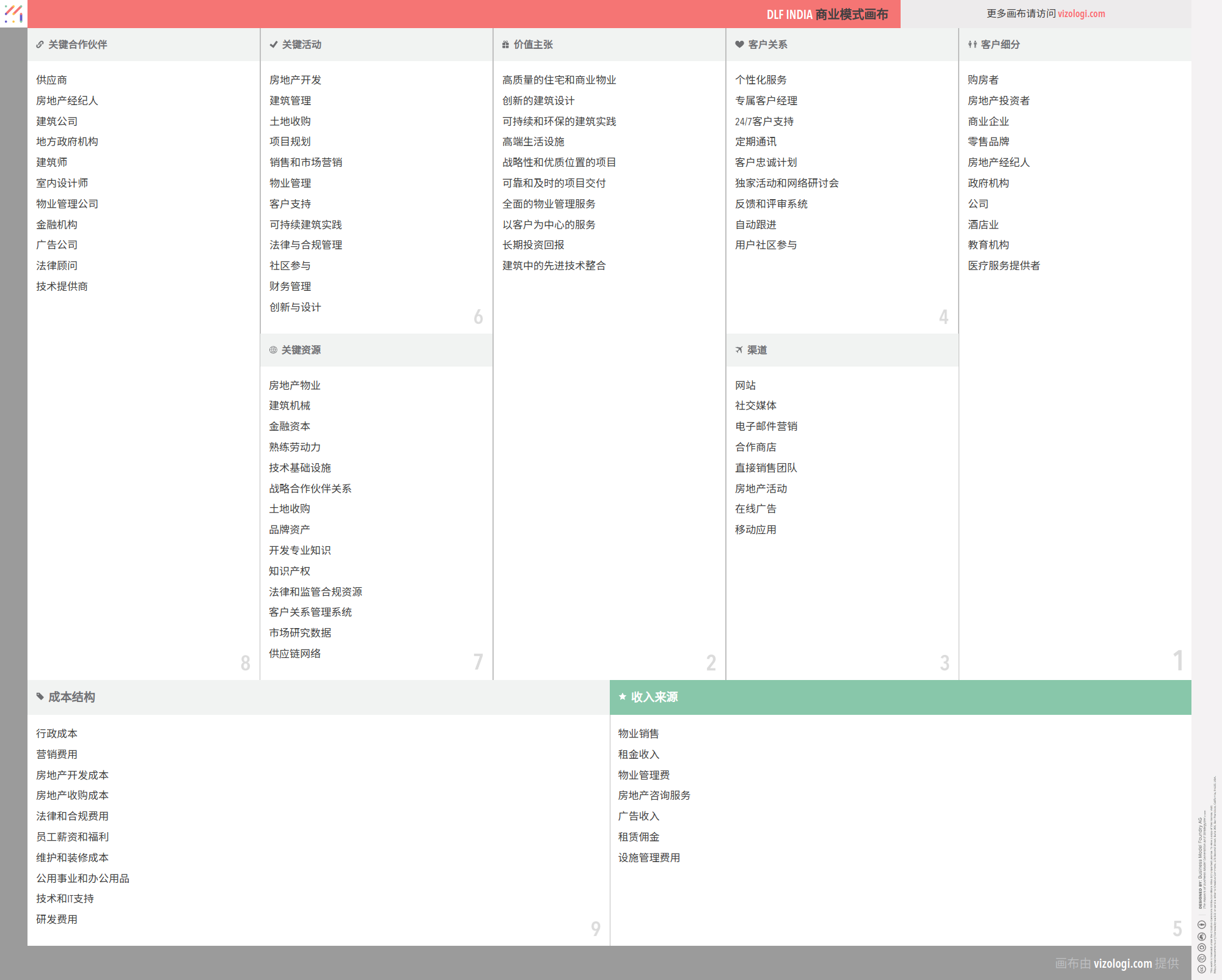 DLF India 的商业模式是什么？| Vizologi