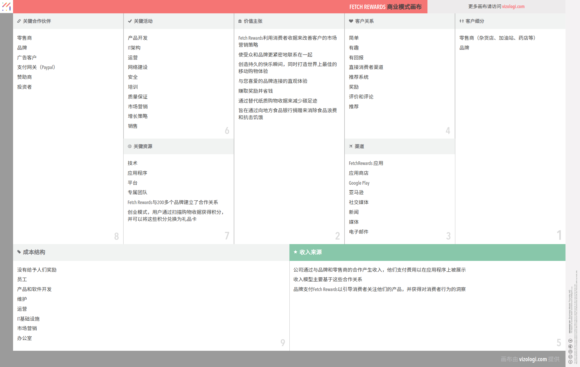 Fetch Rewards 的商业模式是什么？| Vizologi