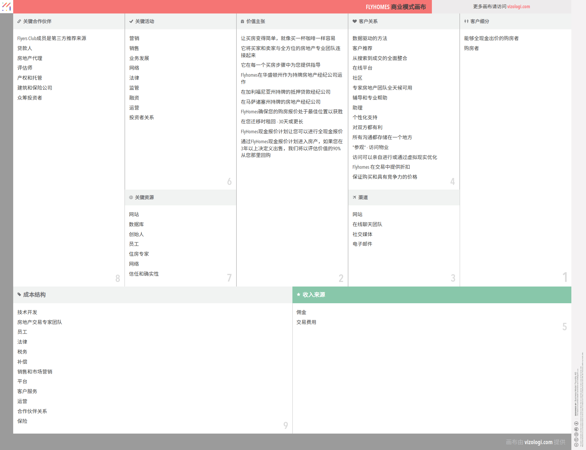 Flyhomes 的商业模式是什么？| Vizologi