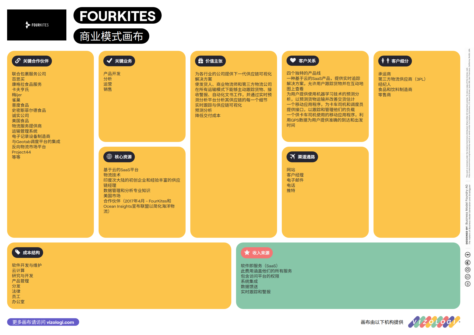 What is FourKites's business model? | Vizologi