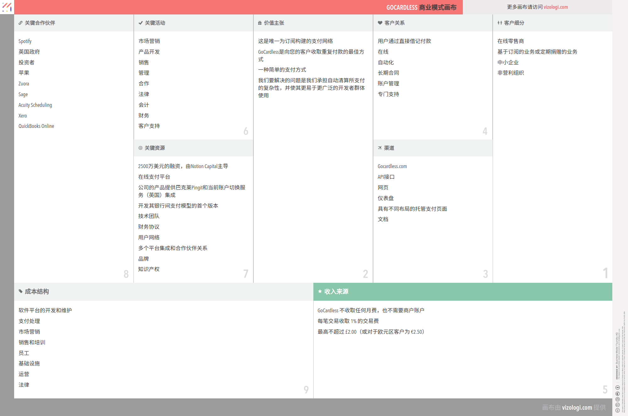GoCardless 的商业模式是什么？| Vizologi