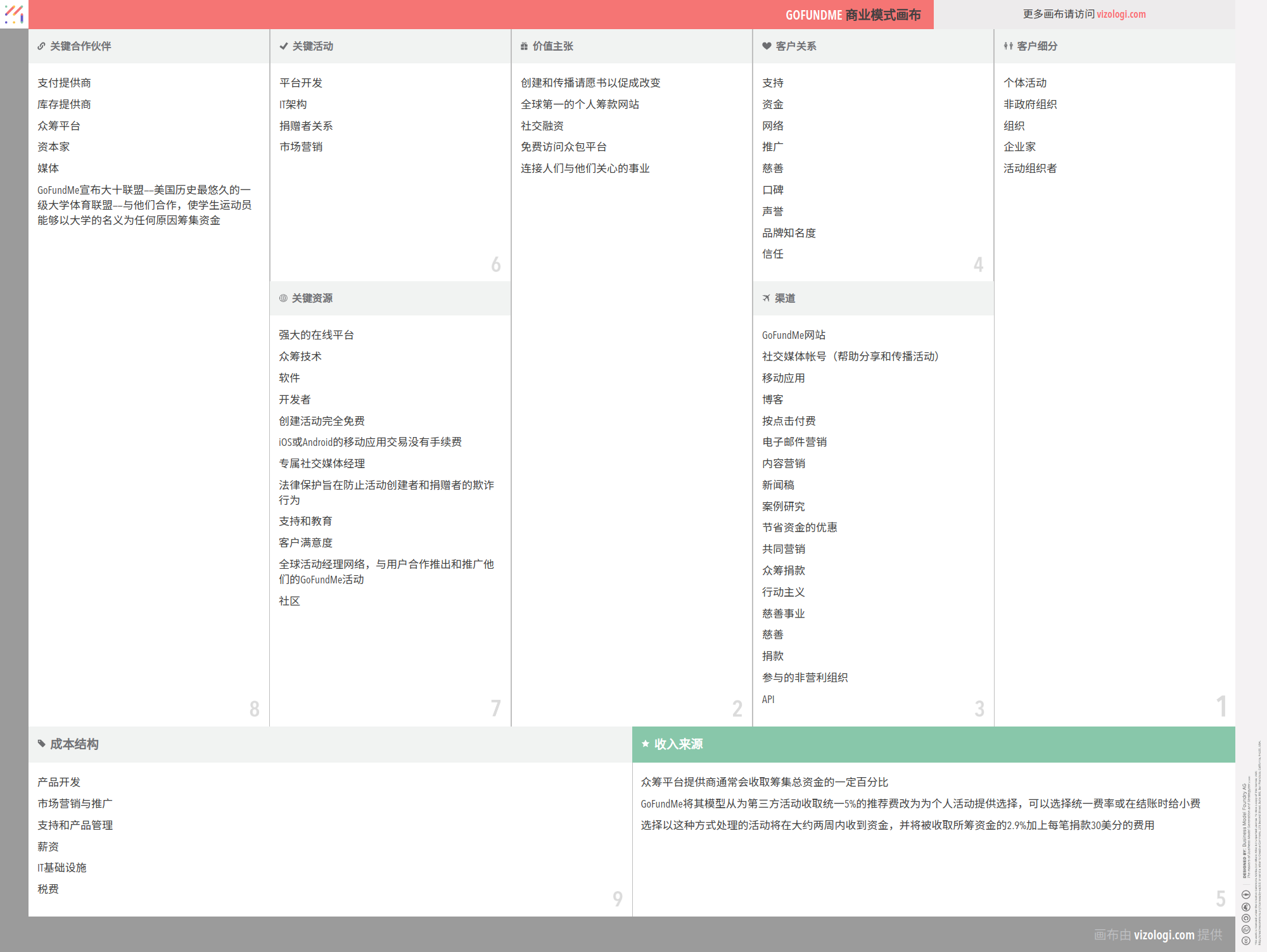 GoFundMe 的商业模式是什么？| Vizologi