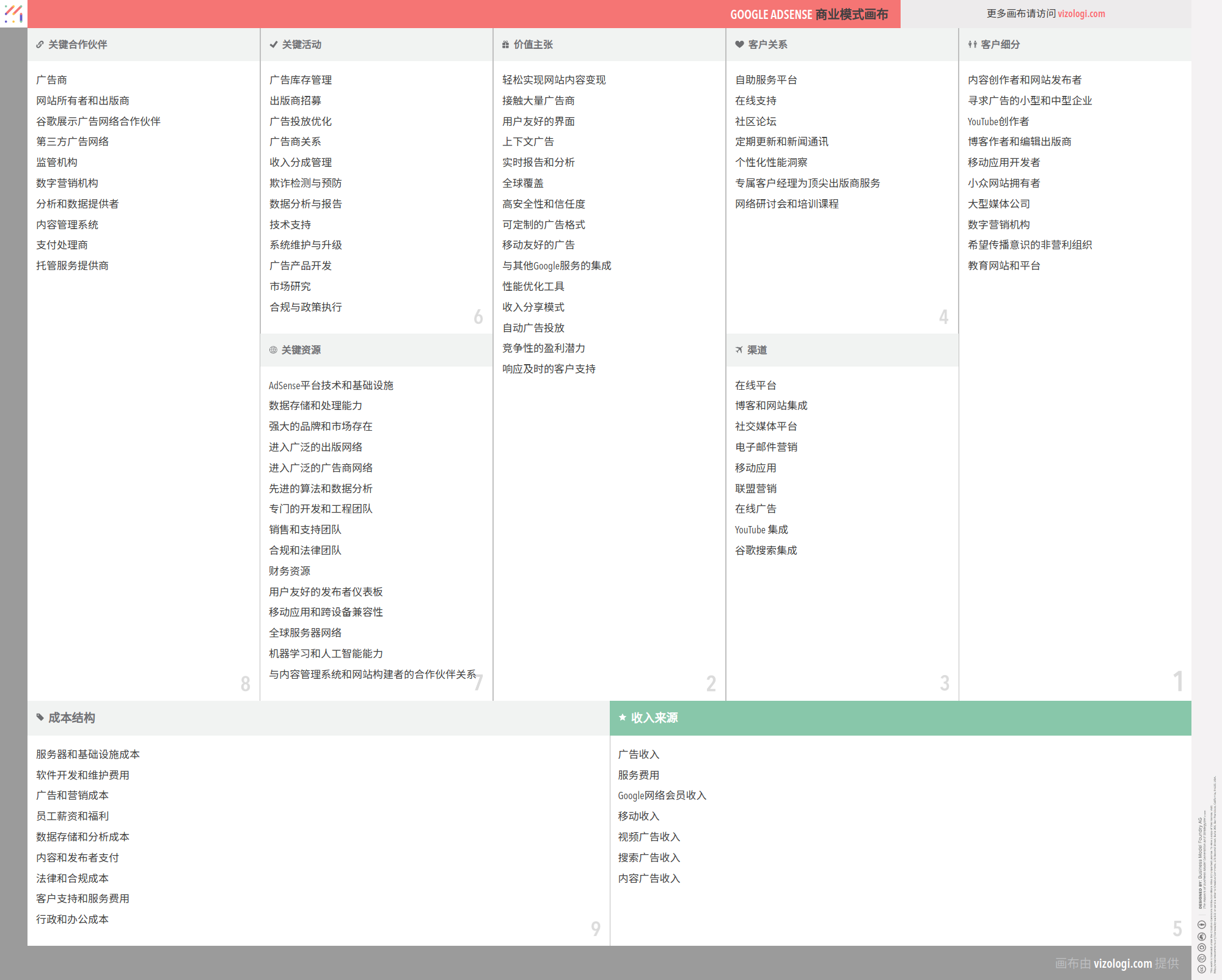 Google Adsense 的商业模式是什么？| Vizologi