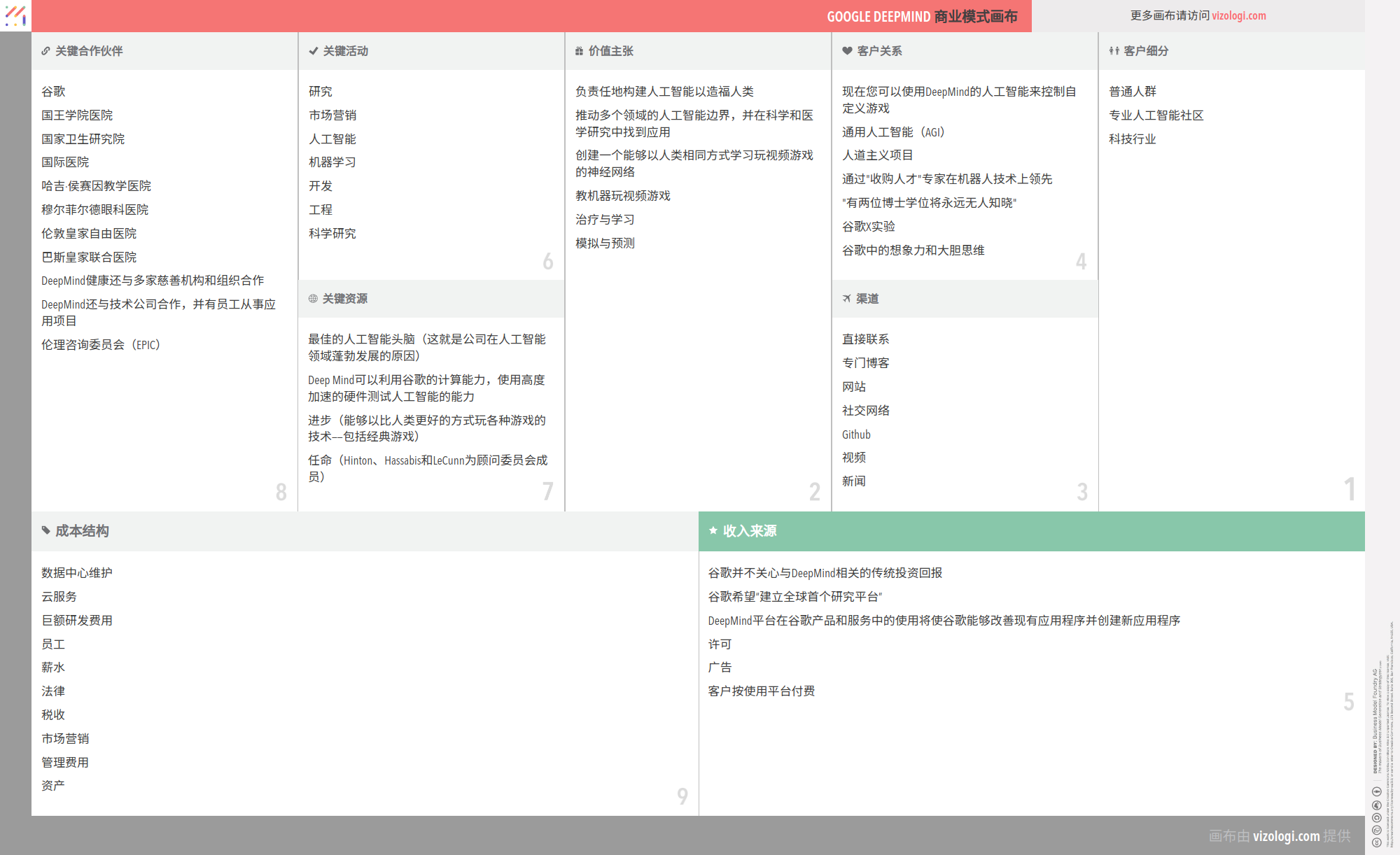 Google DeepMind 的商业模式是什么？| Vizologi