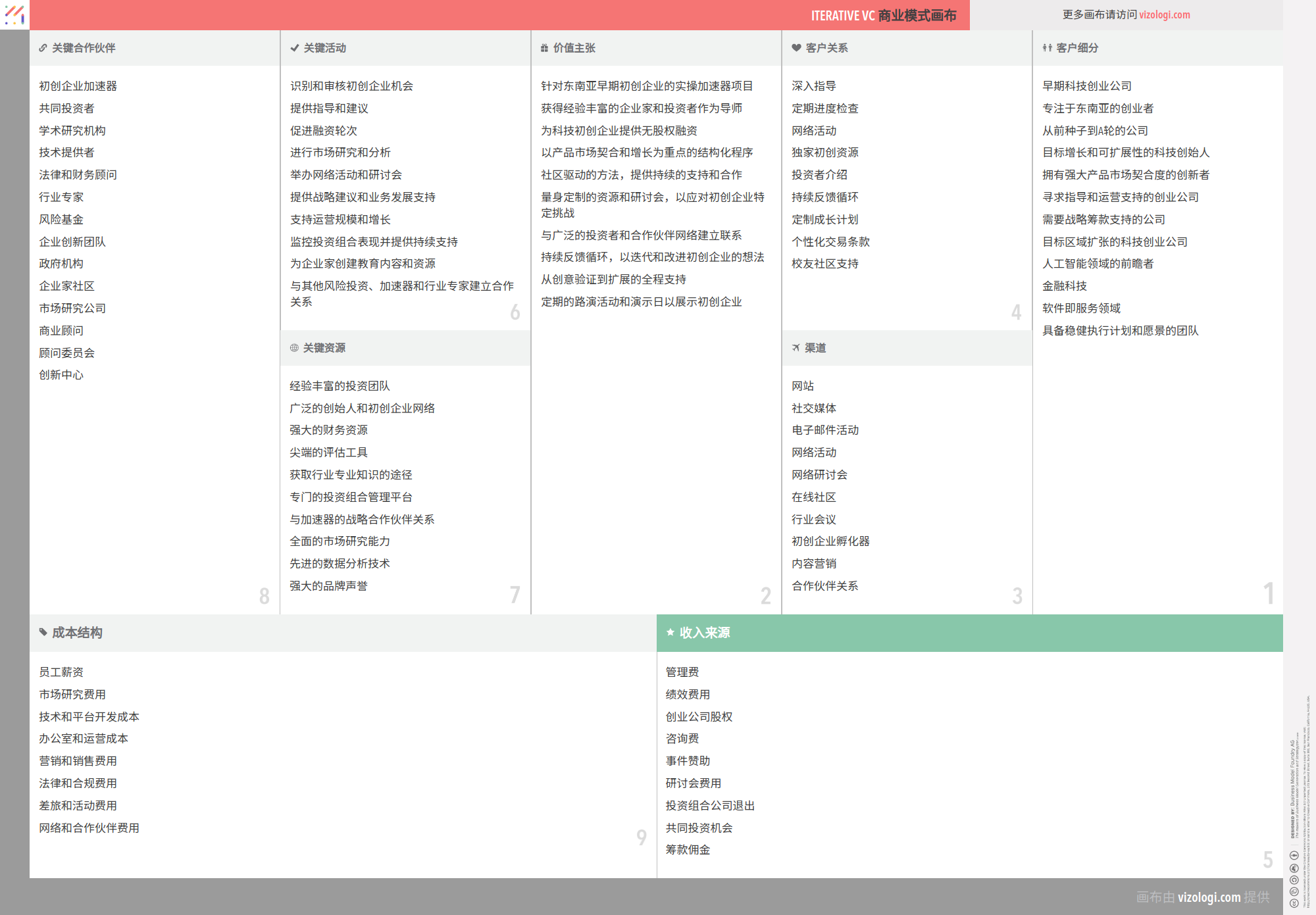 Iterative VC 的商业模式是什么？| Vizologi