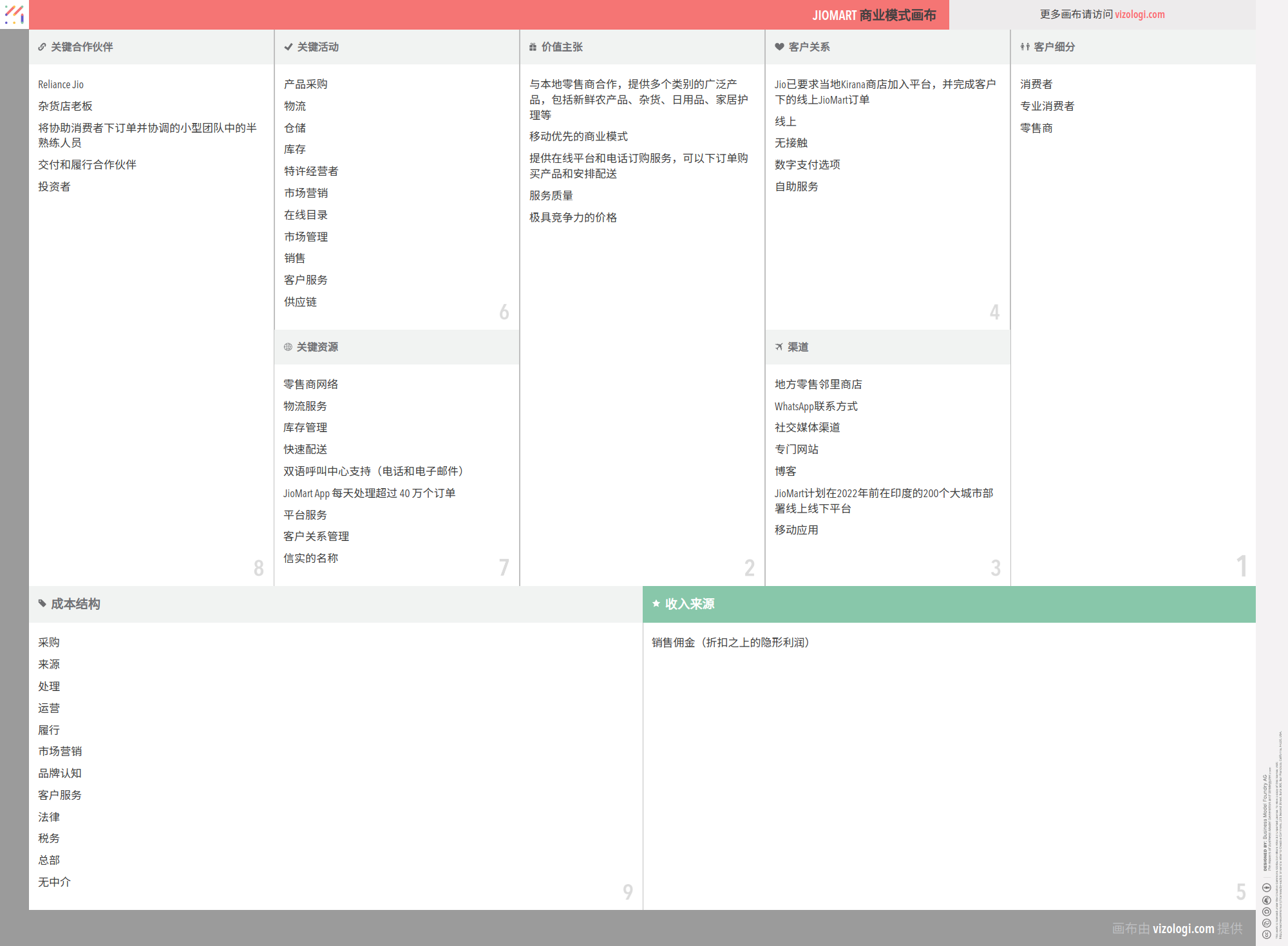 JioMart 的商业模式是什么？| Vizologi