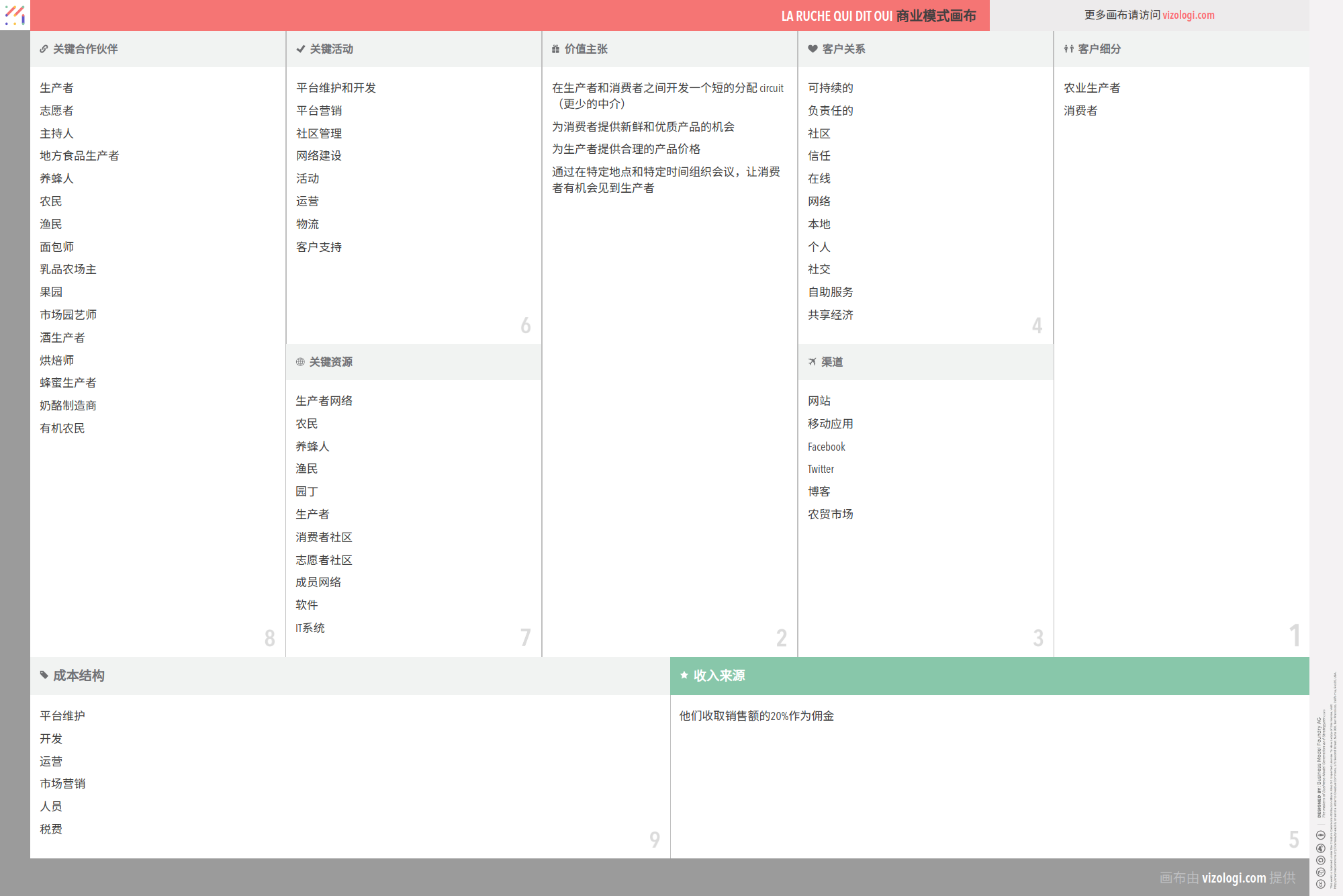 La Ruche qui dit Oui 的商业模式是什么？ |维佐洛吉