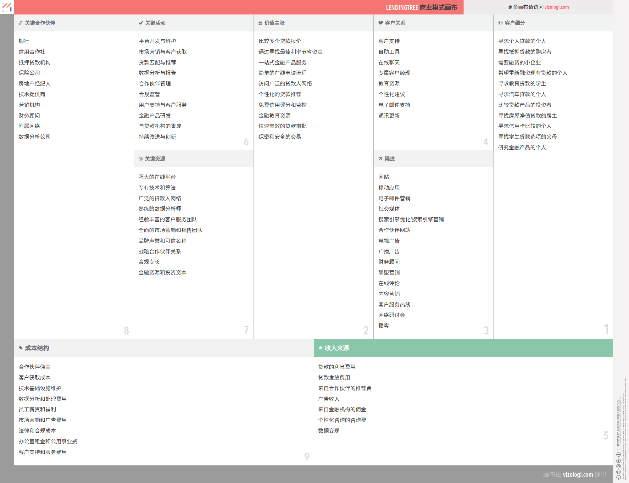 LendingTree 的商业模式是什么？| Vizologi